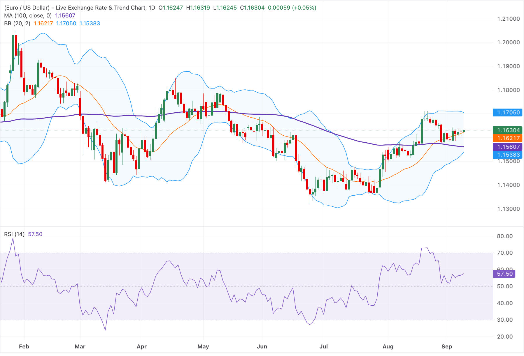 Euro tăng nhẹ trên mức 1.1600, các nhà giao dịch chờ đợi quyết định lãi suất của ECB và dữ liệu lạm phát của Mỹ.