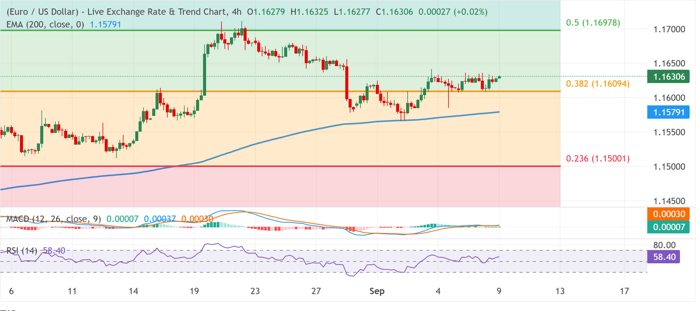 Dự báo giá EUR/USD: Xu hướng tăng vẫn duy trì trên mức 1.1600 trước thông tin từ ECB và lạm phát của Mỹ.