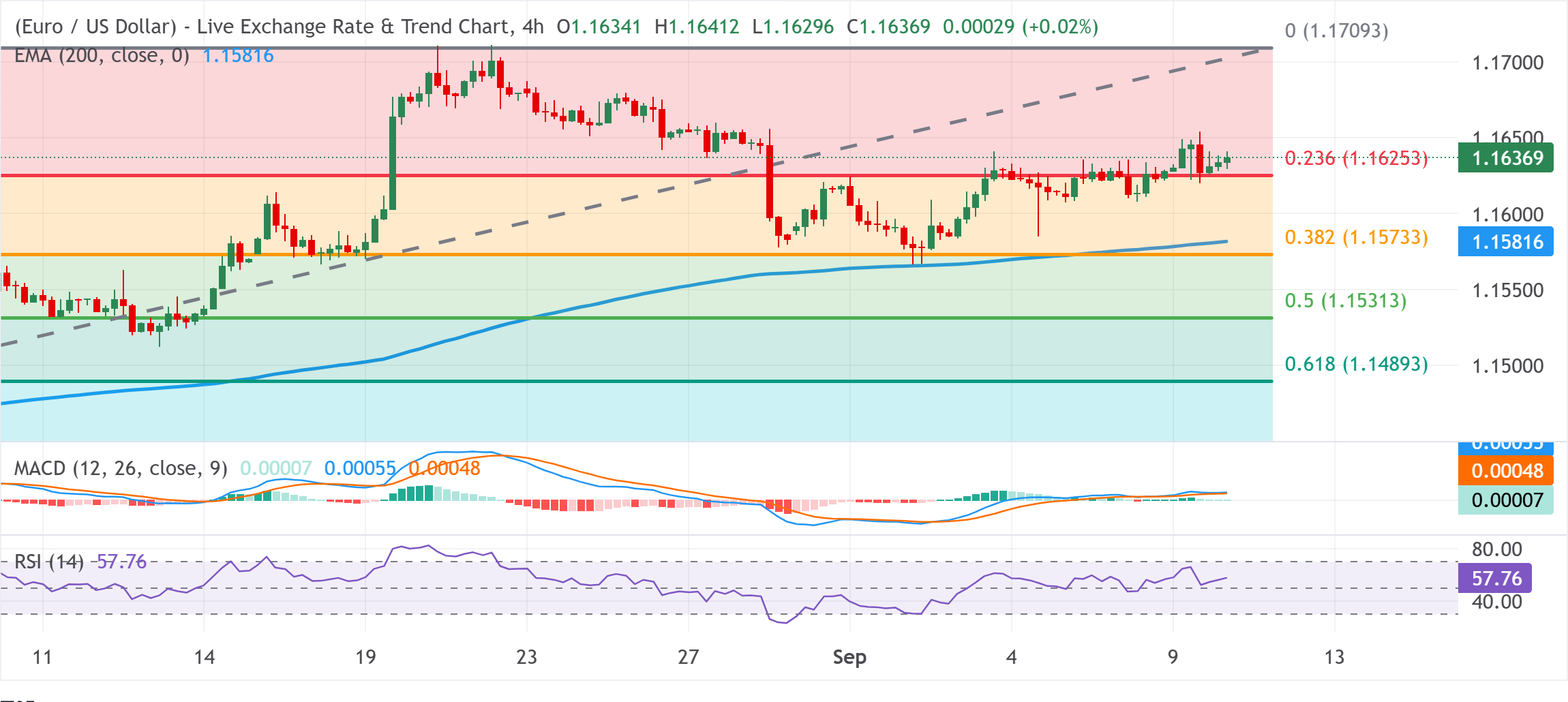 Dự báo giá EUR/USD: Giữ vững đà tăng trên mức 1.1600 khi phe mua chờ đợi quyết định của ECB và chỉ số giá sản xuất của Mỹ.
