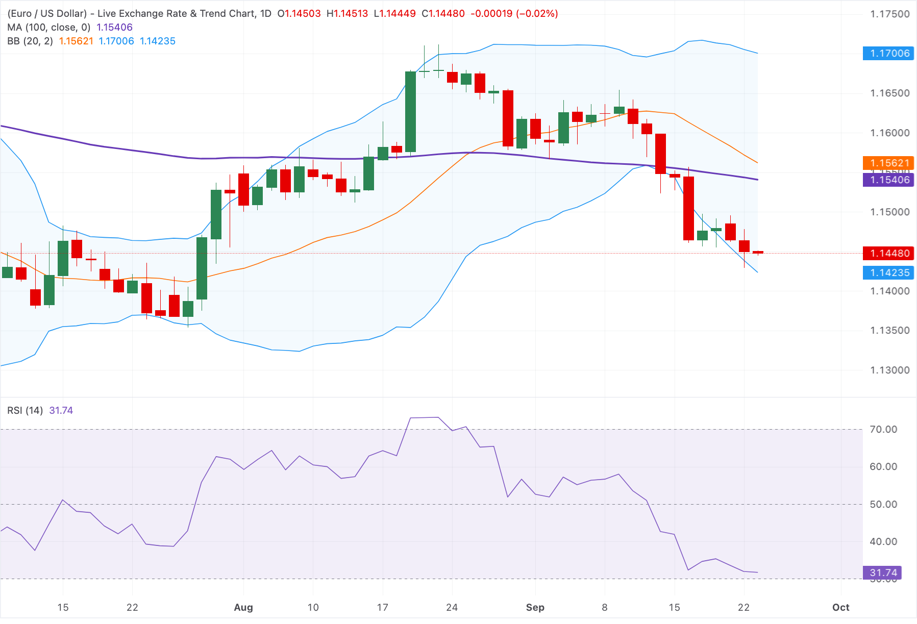Euro suy yếu xuống dưới mức 1.1450 do tín hiệu thắt chặt chính sách của Fed và rủi ro chính trị tại Đức.