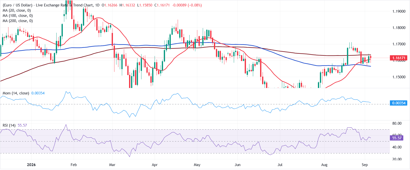 Dự báo EUR/USD hàng tuần: ECB sẽ tăng lãi suất khi Trump thúc đẩy giảm lãi suất tại Mỹ.