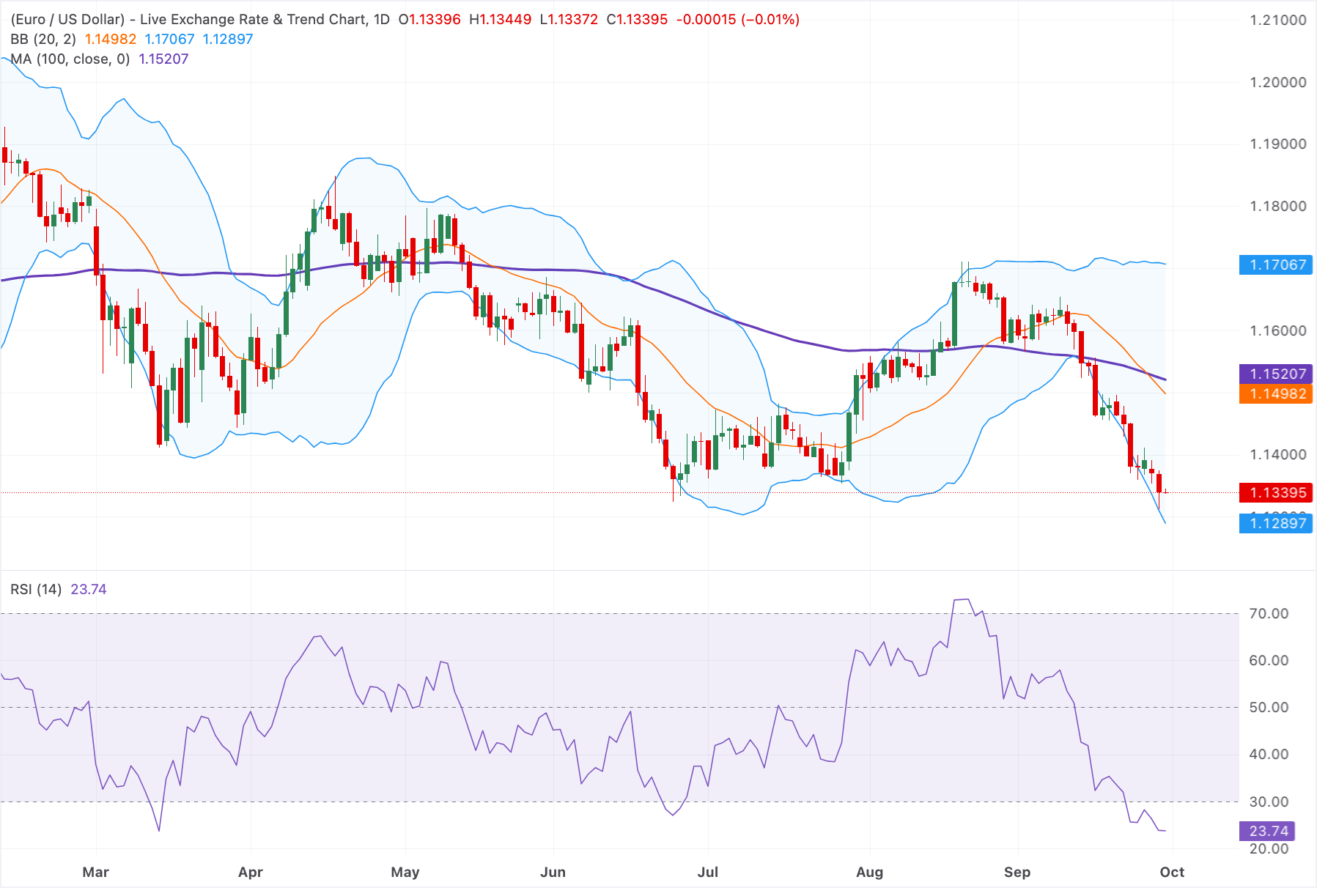Euro giảm xuống dưới 1.1350 sau phát biểu nới lỏng chính sách tiền tệ của bà Lagarde