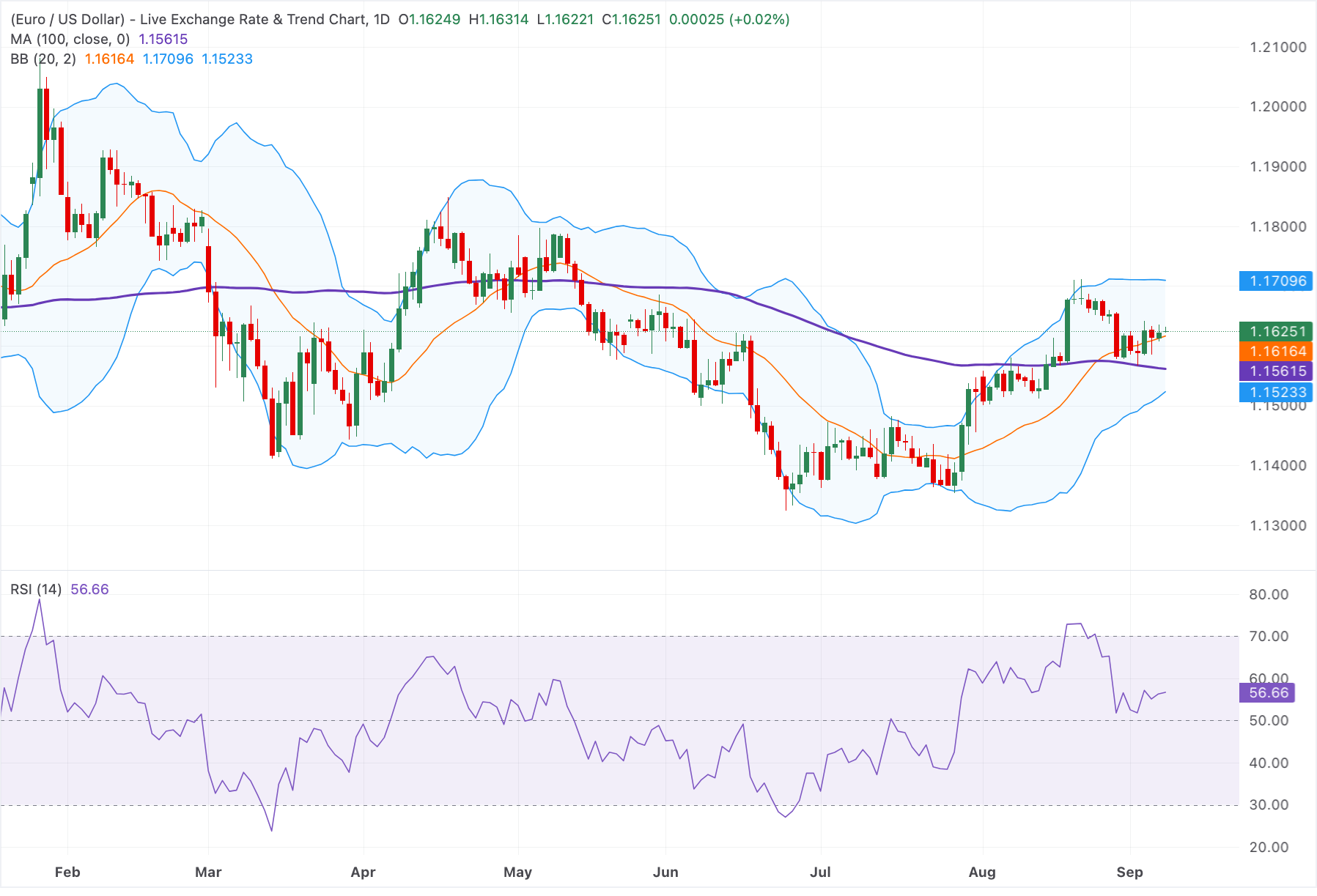Euro duy trì đà tăng trên mức 1.1600 nhờ triển vọng thắt chặt chính sách tiền tệ của ECB.