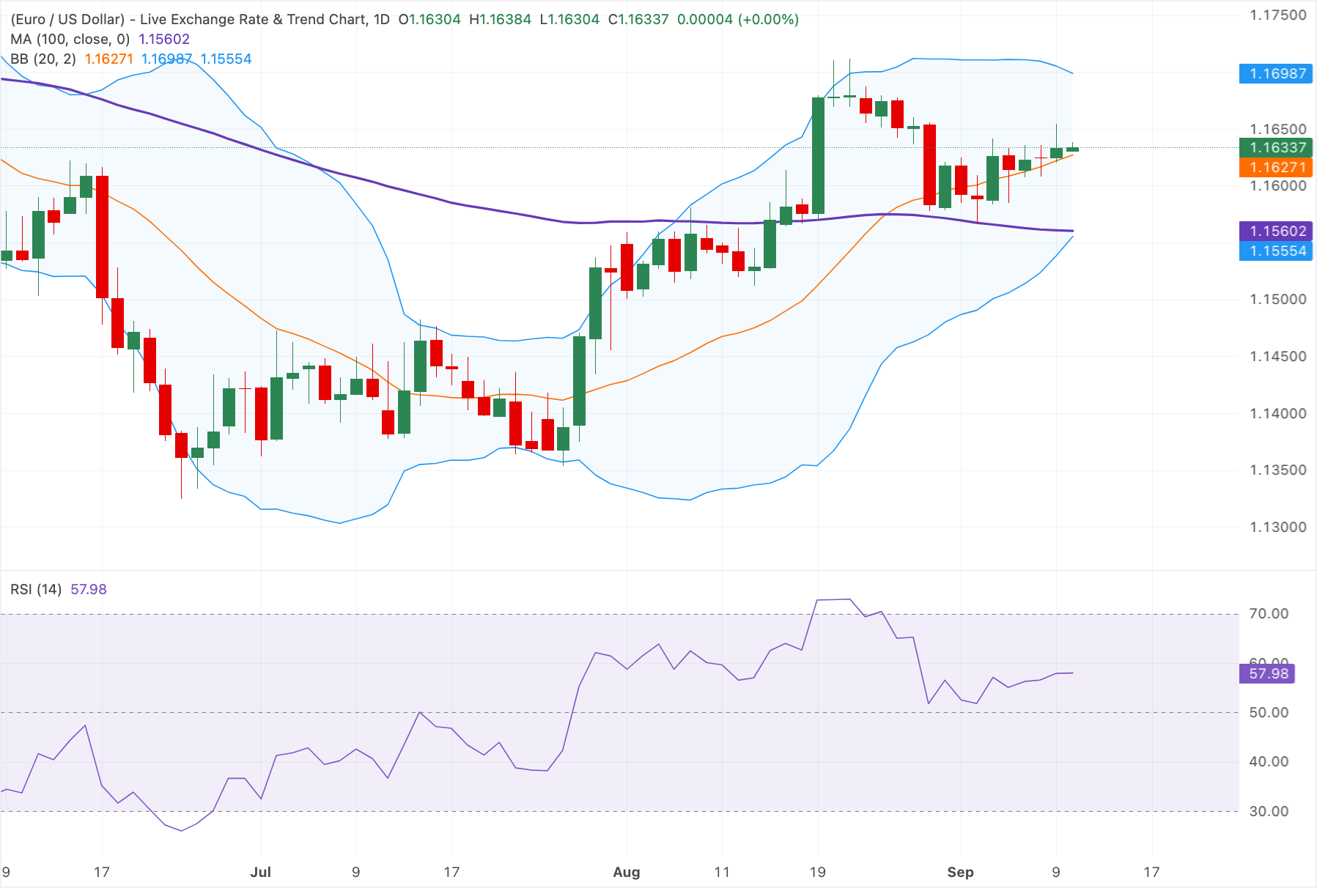 Euro ổn định trên mức 1.1600 trước quyết định lãi suất của ECB và dữ liệu chỉ số giá sản xuất (PPI) của Mỹ.