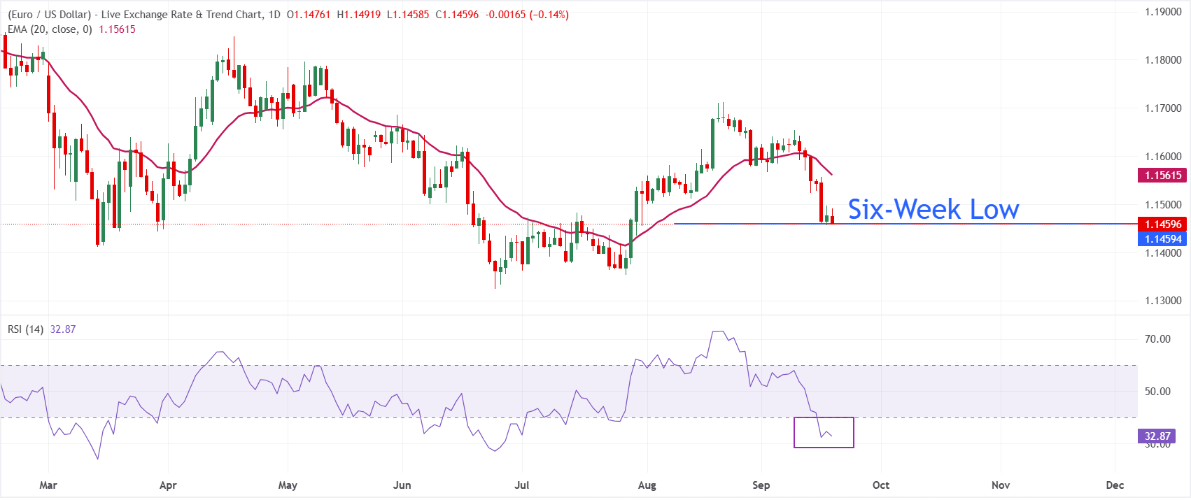 Dự báo giá EUR/USD: Có khả năng giảm thêm nếu duy trì dưới mức 1.1455.