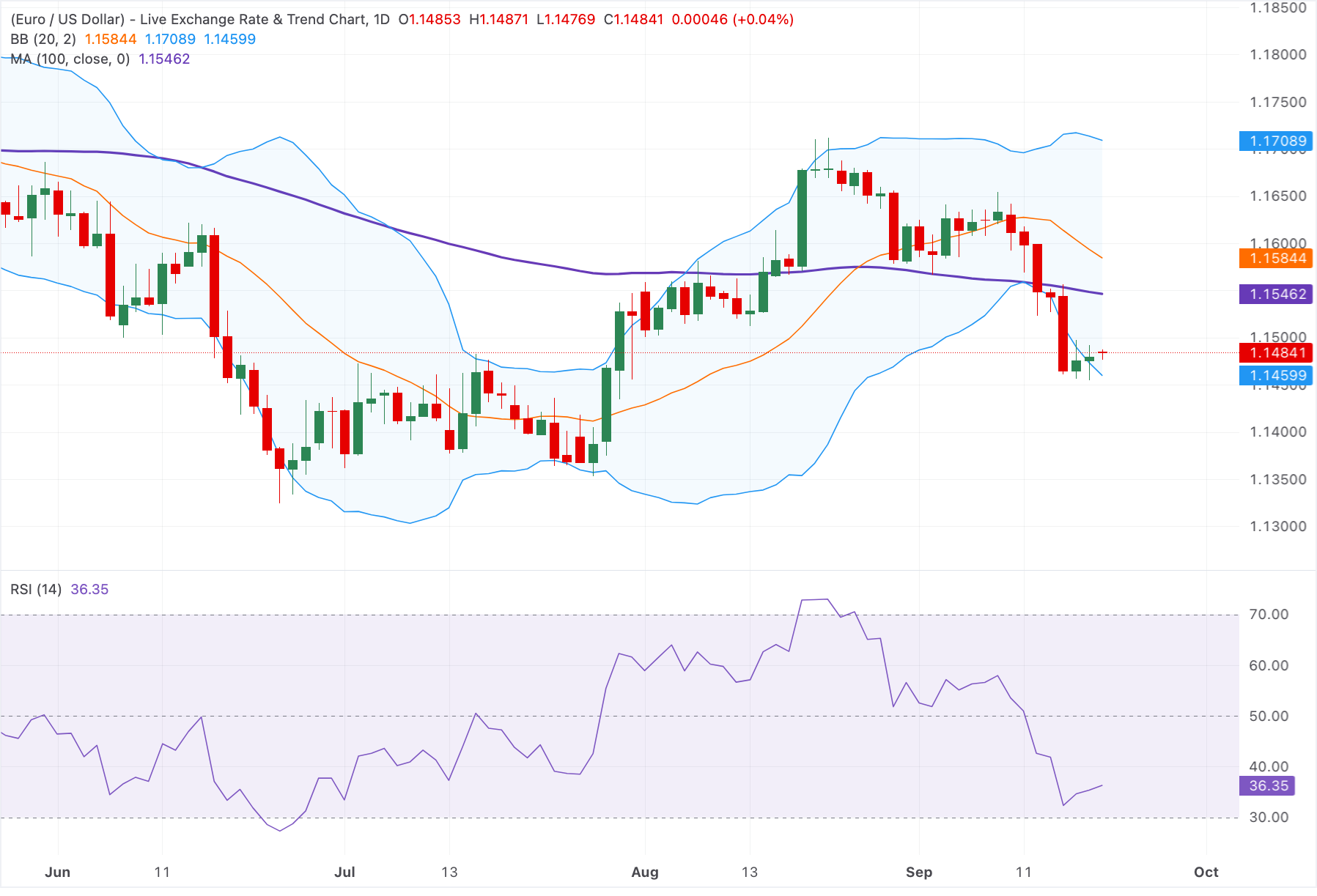 Euro tăng nhẹ lên trên mức 1.1450 bất chấp lập trường cứng rắn của Fed.