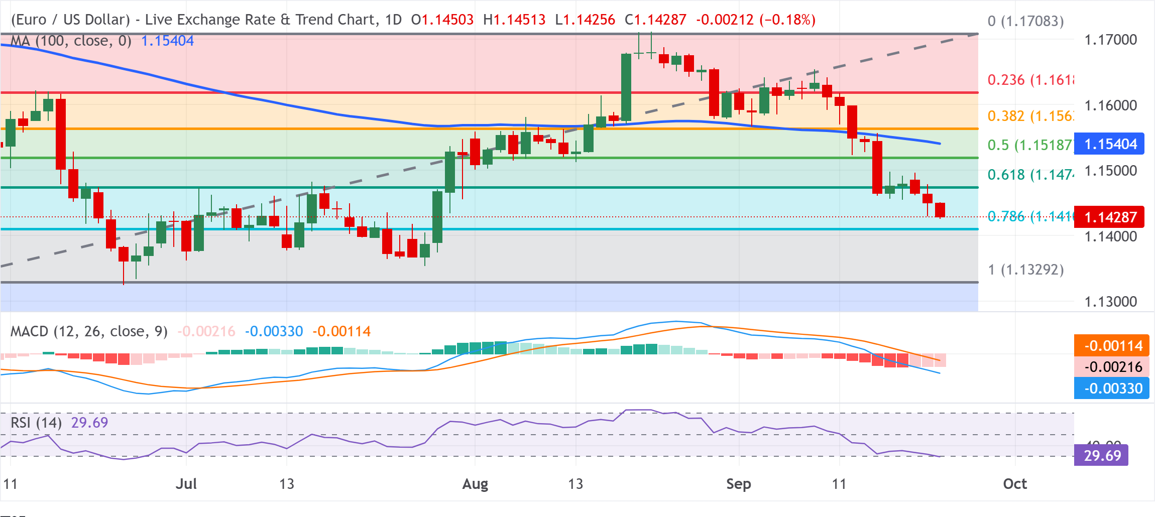 Dự báo tỷ giá EUR/USD