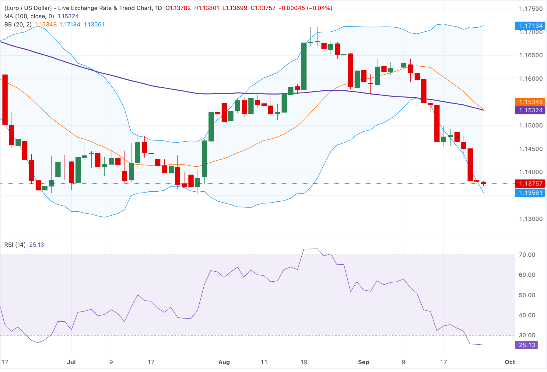 Euro giảm nhẹ do khả năng tăng lãi suất của Fed ngày càng cao và căng thẳng ở Trung Đông.
