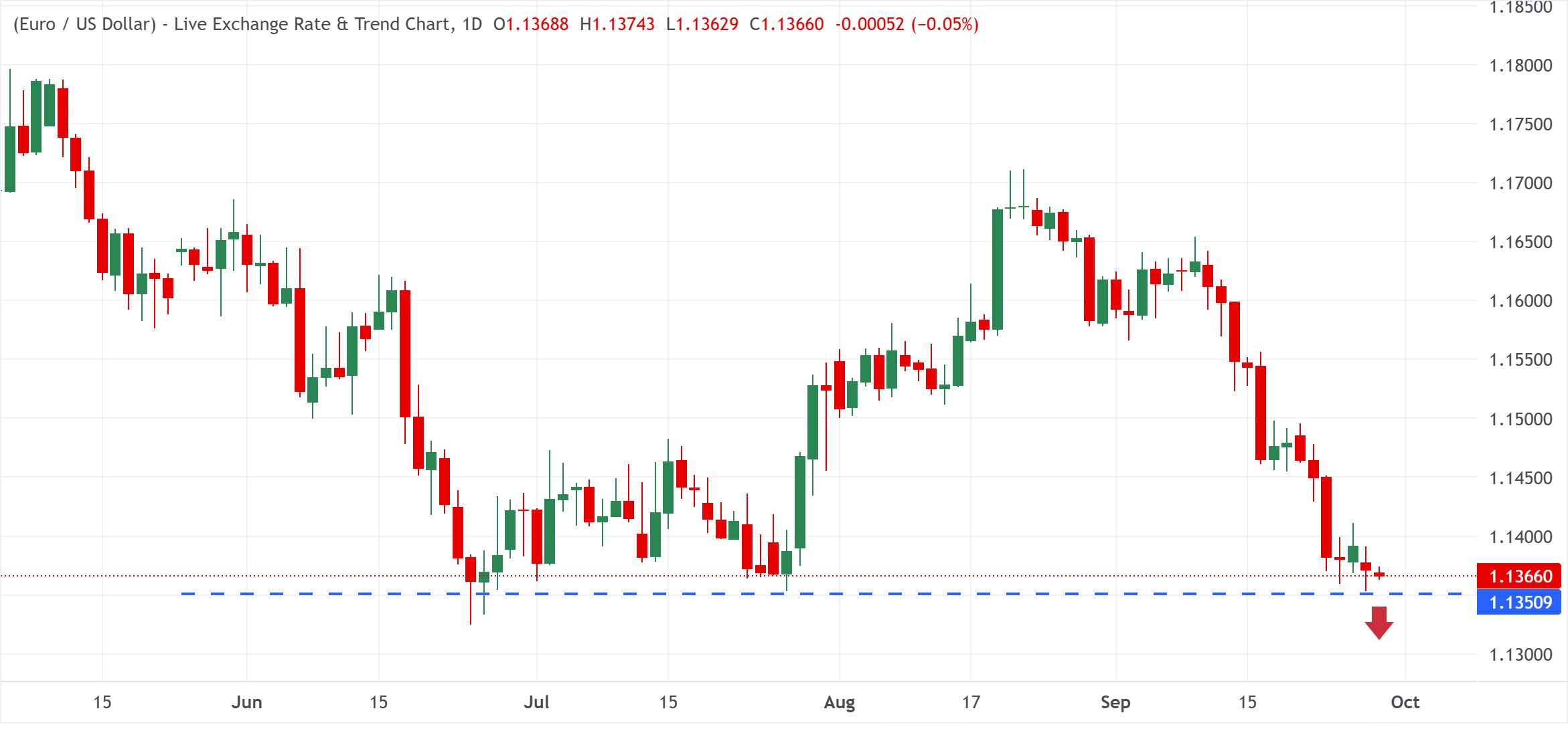 Euro củng cố trên mức 1.1350, có vẻ dễ bị tổn thương gần mức thấp cuối tháng 7 trong bối cảnh USD tăng giá.