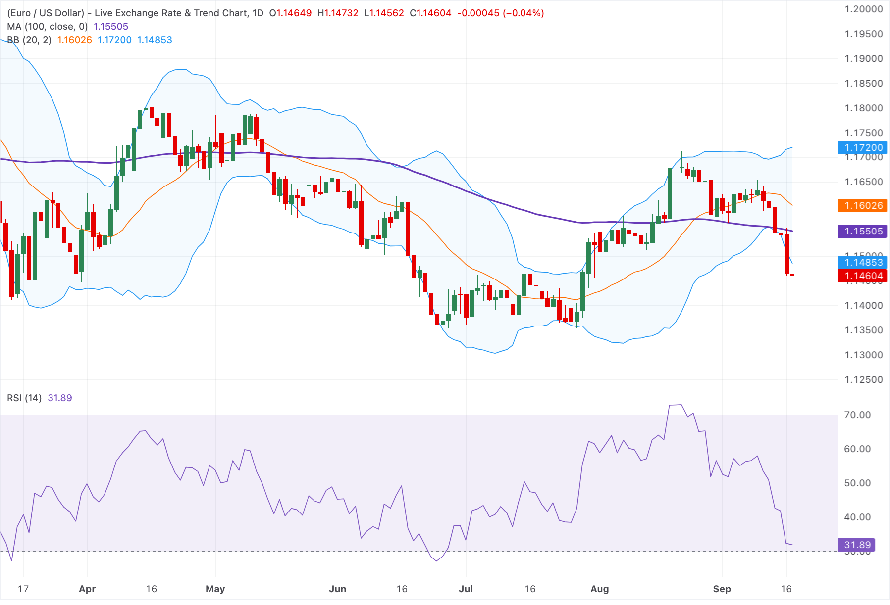 Euro suy yếu xuống gần mức 1,1450 khi Cục Dự trữ Liên bang (Fed) tăng lãi suất lần đầu tiên sau ba năm.