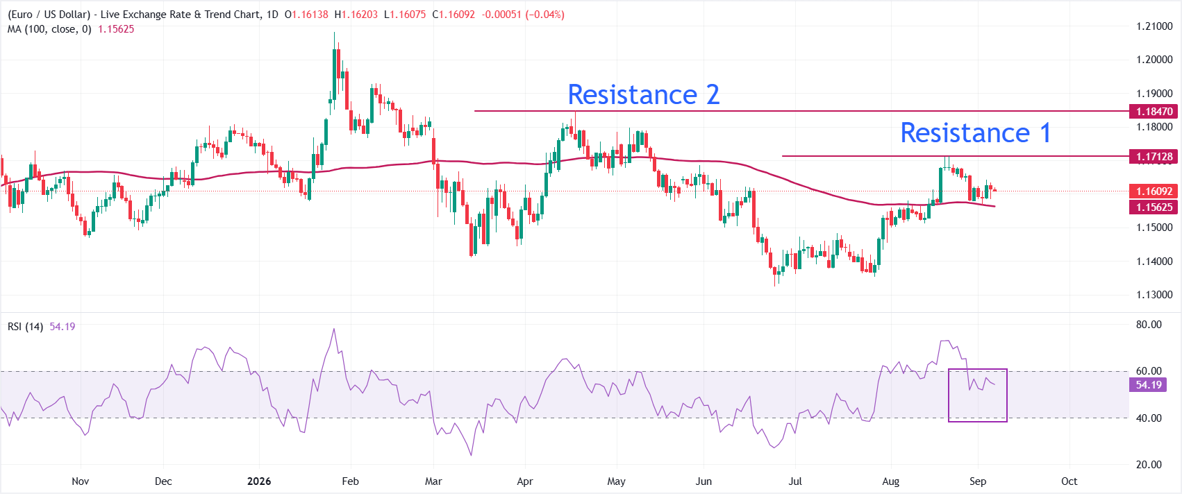 Dự báo giá EUR/USD: Giữ vững đường SMA 100 ngày quan trọng vào đầu tuần công bố chỉ số CPI của Mỹ.