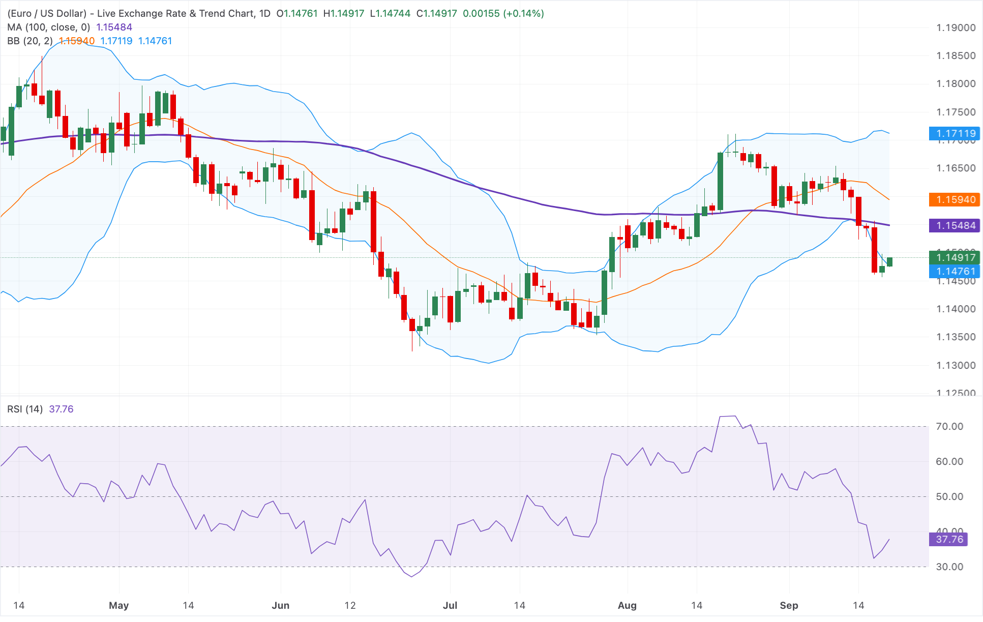 Dự báo giá EUR/USD