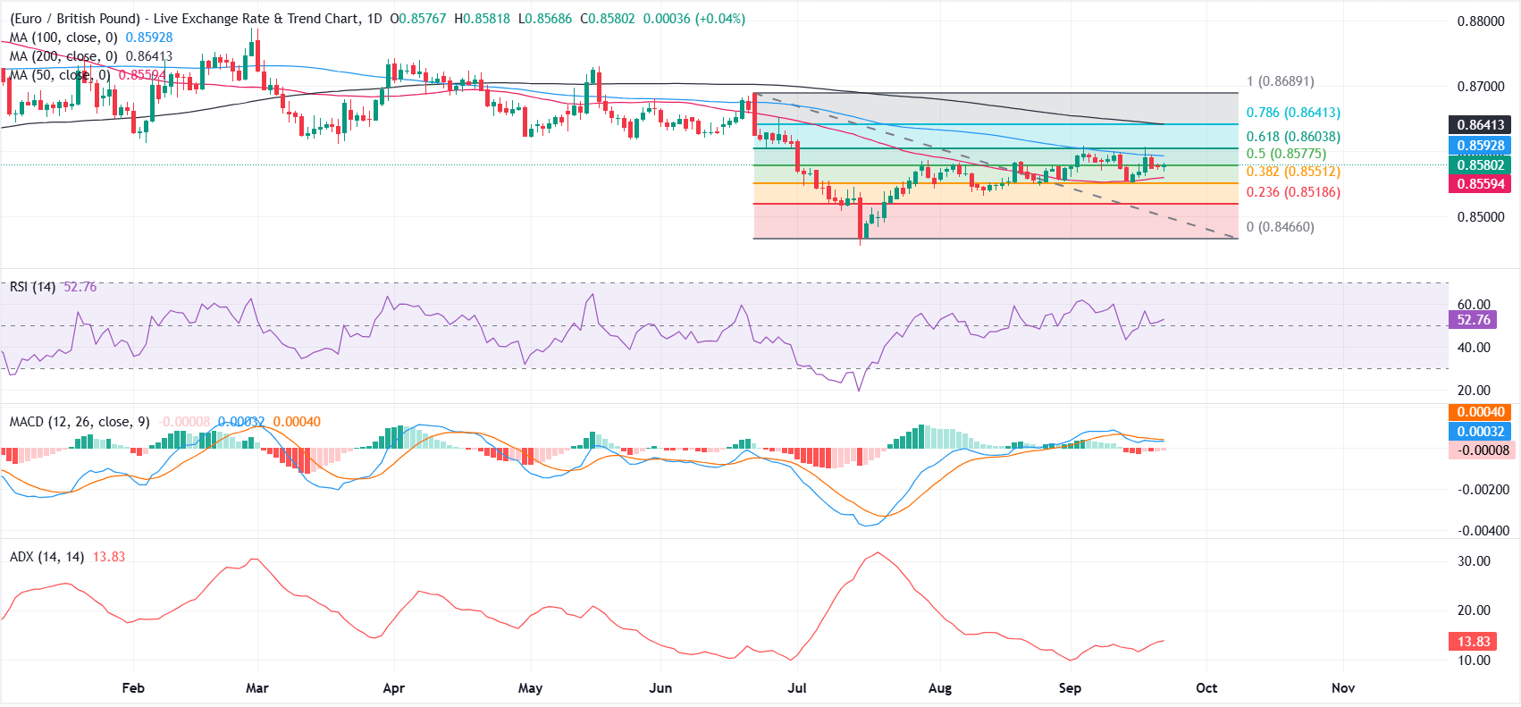Dự báo giá EUR/GBP: Đường SMA 100 ngày cản trở đà phục hồi khi động lực vẫn còn yếu.