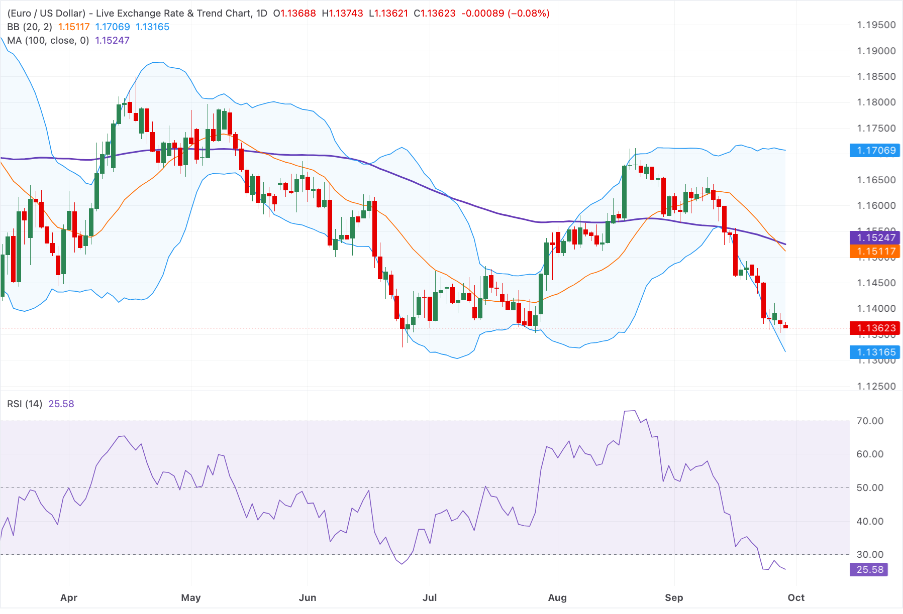 Dự báo giá EUR/USD: Giảm nhẹ xuống gần mức 1.1350 do xu hướng giảm giá duy trì dưới các mức trung bình quan trọng.