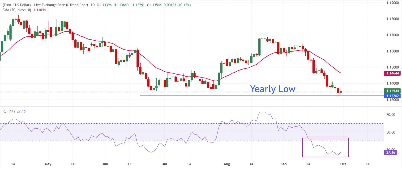 Dự báo giá EUR/USD: Giá sẽ chạm mốc 1.1330, tạo nên hoặc phá vỡ thế cân bằng.
