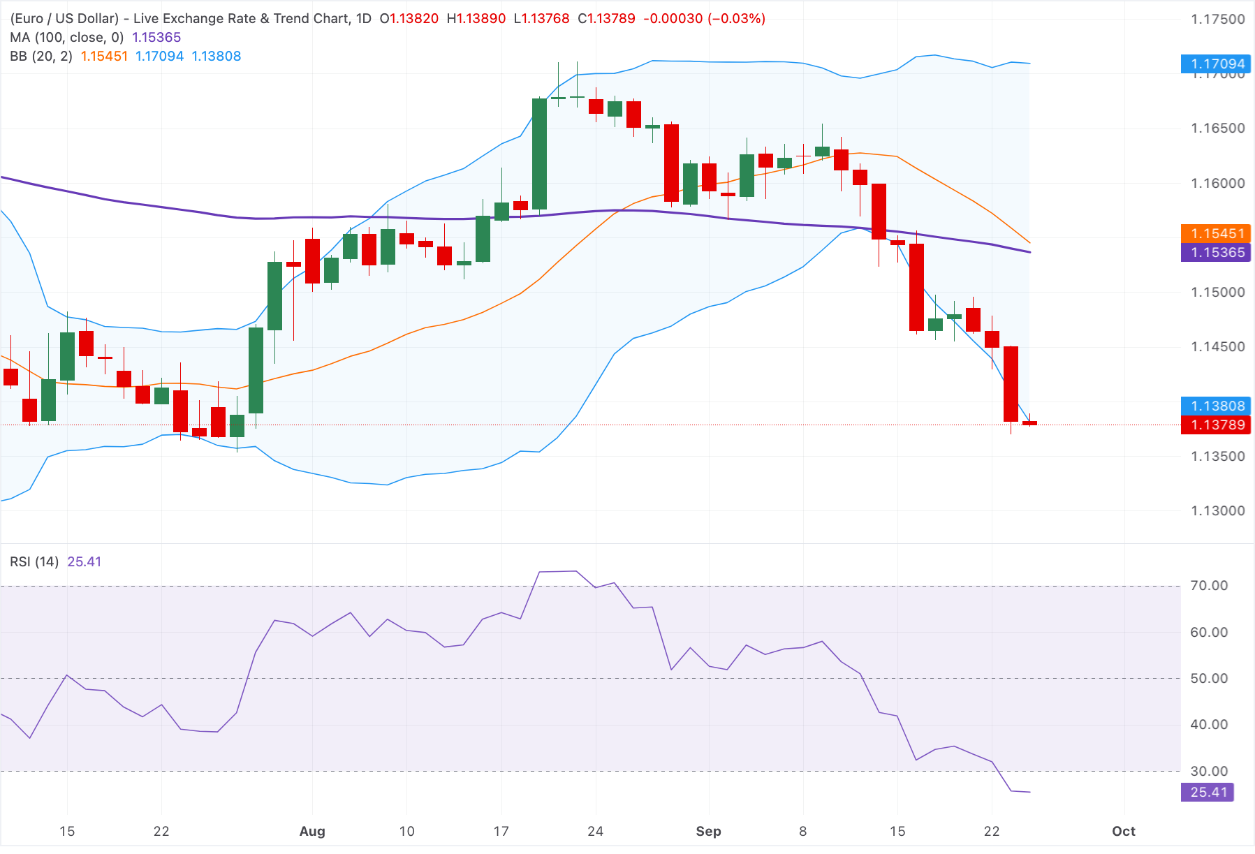 Euro suy yếu xuống dưới mức 1.1400 khi kỳ vọng về việc Fed tăng lãi suất củng cố sức mạnh của đồng đô la Mỹ.
