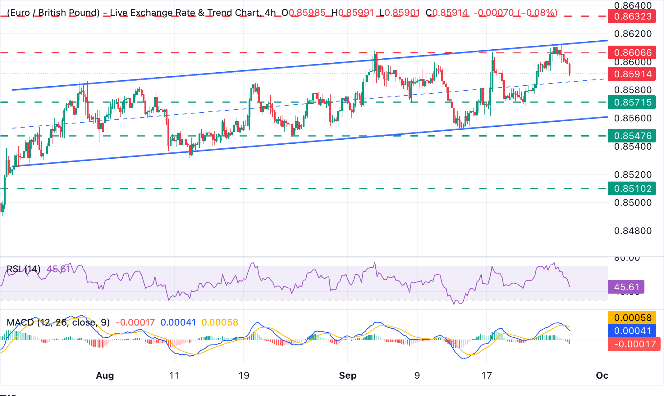 Dự báo giá EUR/GBP: Không đạt mức 0.8610 do giá dầu tăng cao và chính sách tiền tệ thắt chặt của Ngân hàng Anh.