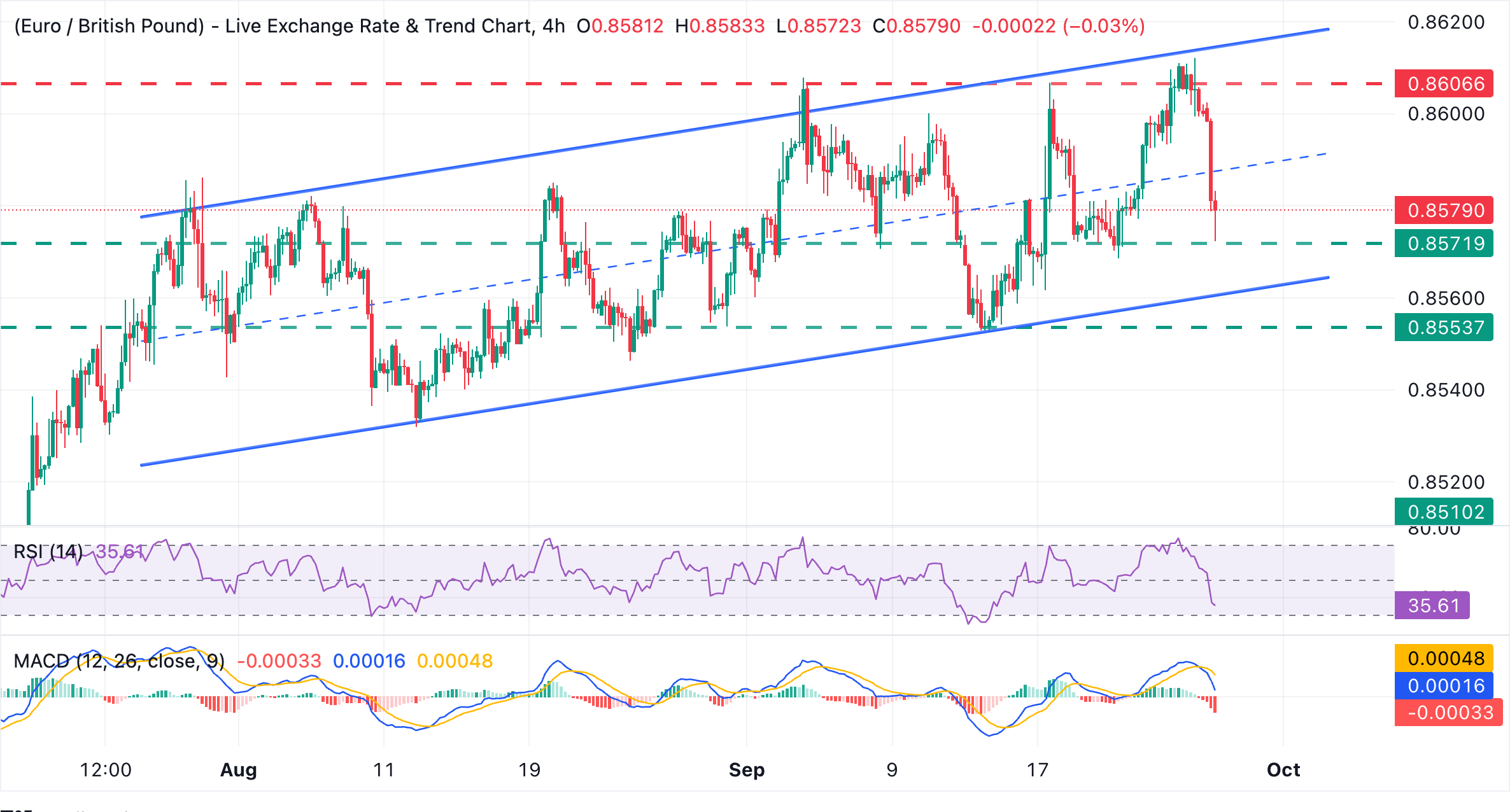 Dự báo tỷ giá EUR/GBP: Euro kiểm tra mức hỗ trợ 0.8570 khi giá dầu tăng mạnh.