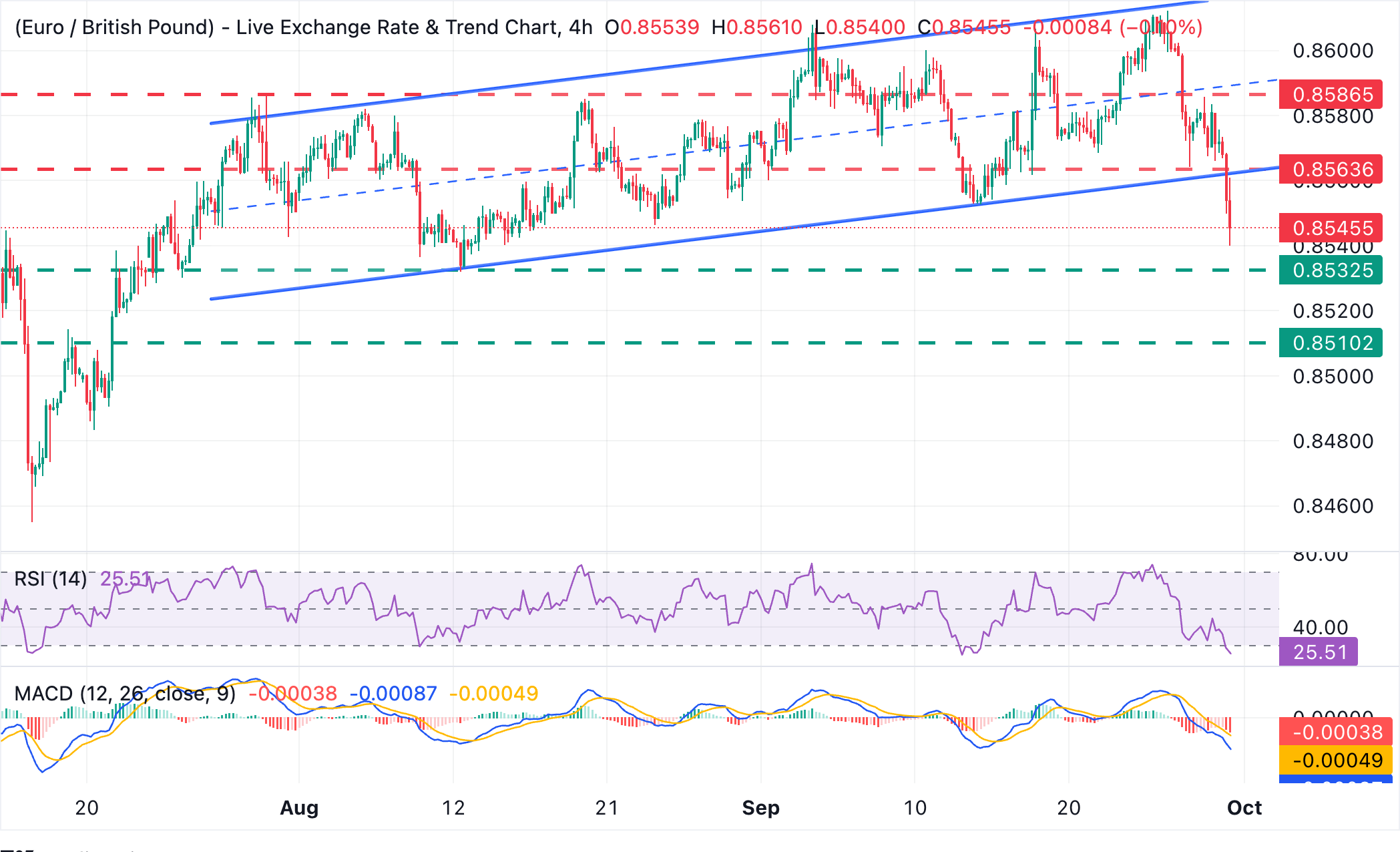 Dự báo giá EUR/GBP: Đạt mức quá bán ở mức thấp nhất trong sáu tuần, dưới 0,8550