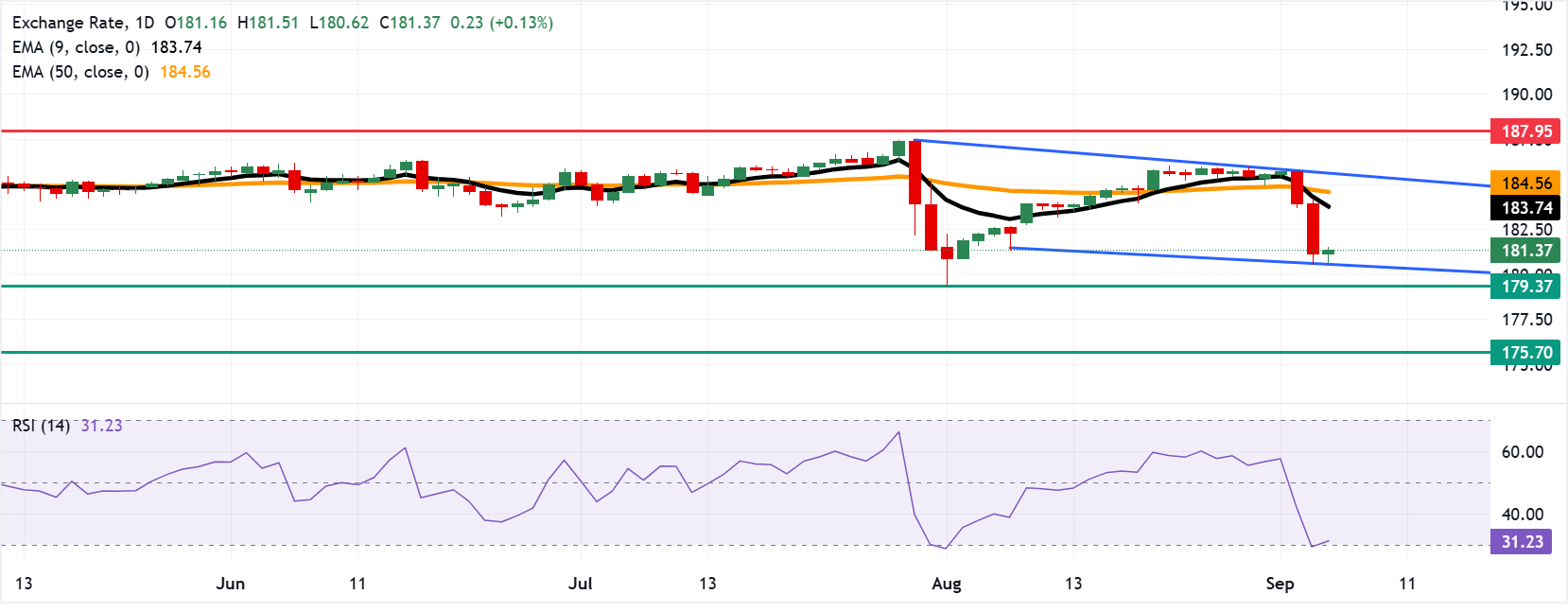 Dự báo giá EUR/JPY: Giao dịch quanh mức 181.50 sau khi bật tăng từ đáy kênh giảm.