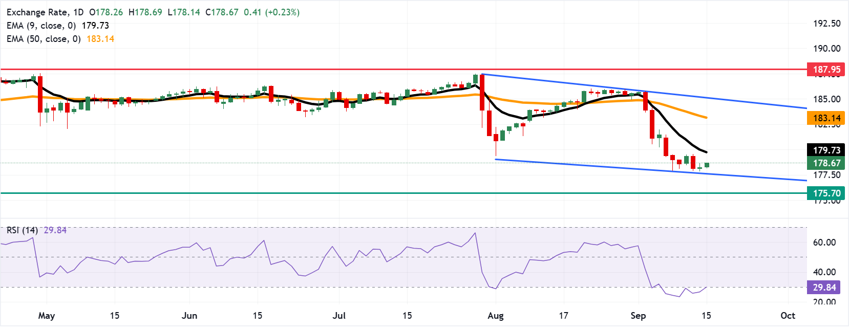 Dự báo giá EUR/JPY: Dao động quanh mức 178.50, nằm trong vùng quá bán.