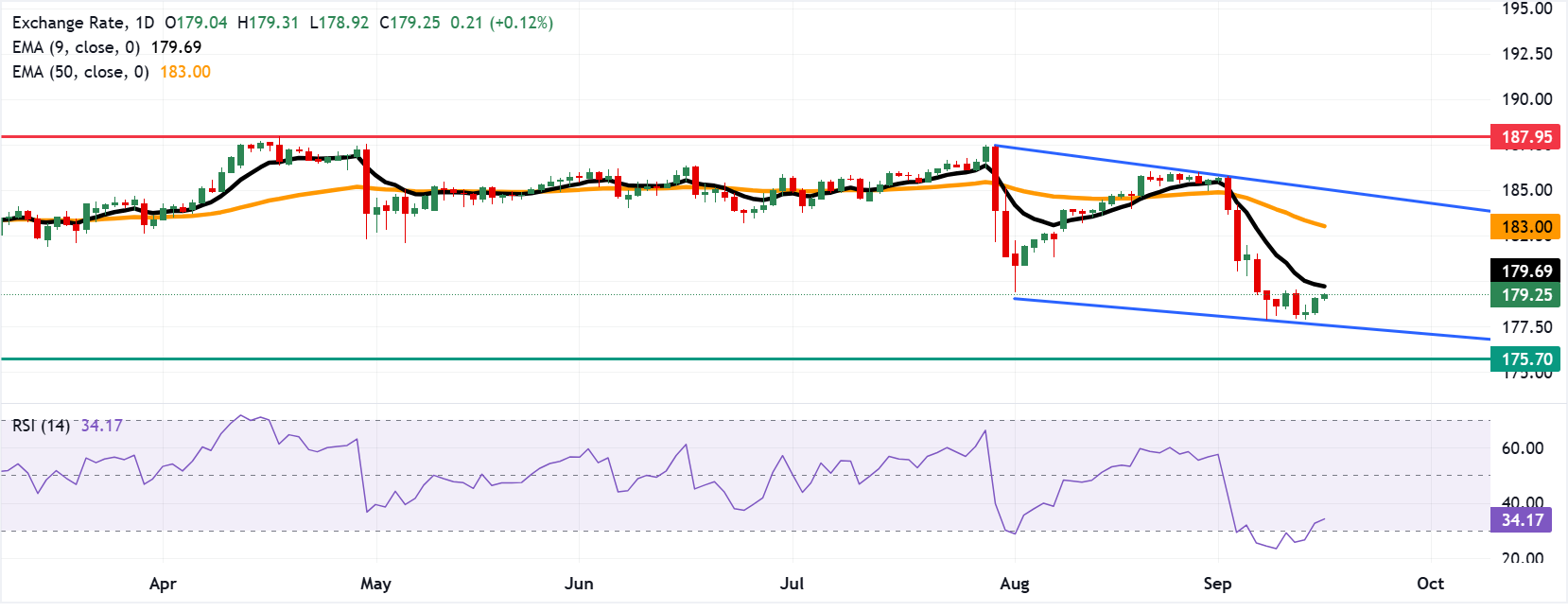 Dự báo giá EUR/JPY: Giữ vững trên mức 179.00 trong vùng quá bán.