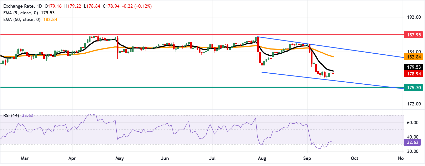 Dự báo giá EUR/JPY: Giảm xuống dưới 179.00 do xu hướng giảm giá chiếm ưu thế.