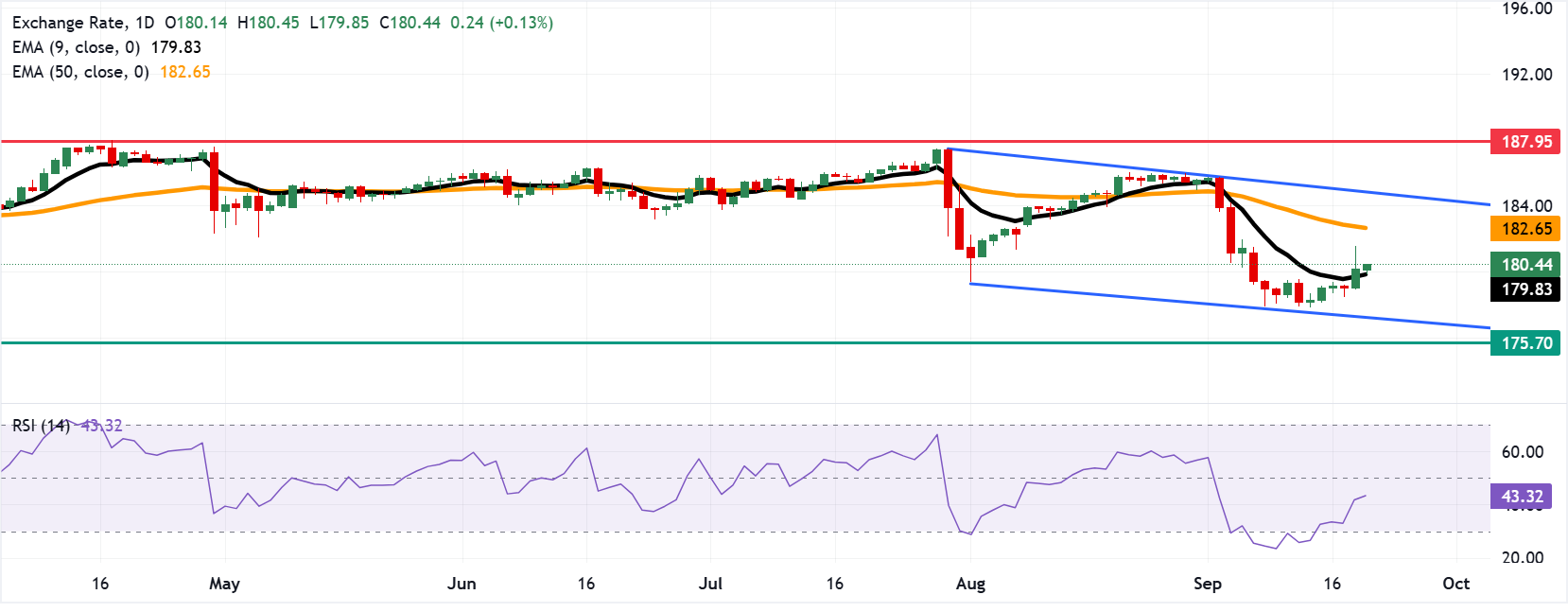 Dự báo giá EUR/JPY: Giao dịch quanh mức 180.50 sau khi vượt qua đường EMA chín ngày.