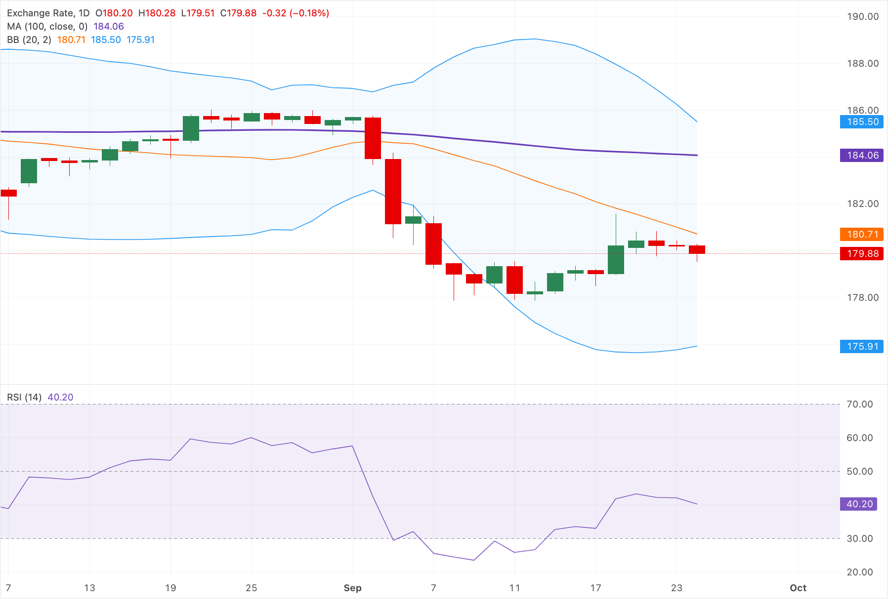 Dự báo giá EUR/JPY: Giảm xuống dưới 180.00, xu hướng giảm tiếp tục duy trì dưới đường SMA 100 ngày.
