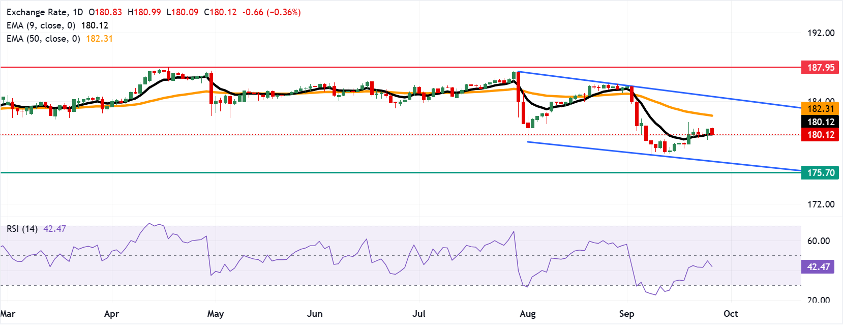 Dự báo giá EUR/JPY: Kiểm tra mức hỗ trợ EMA chín ngày gần 180.00