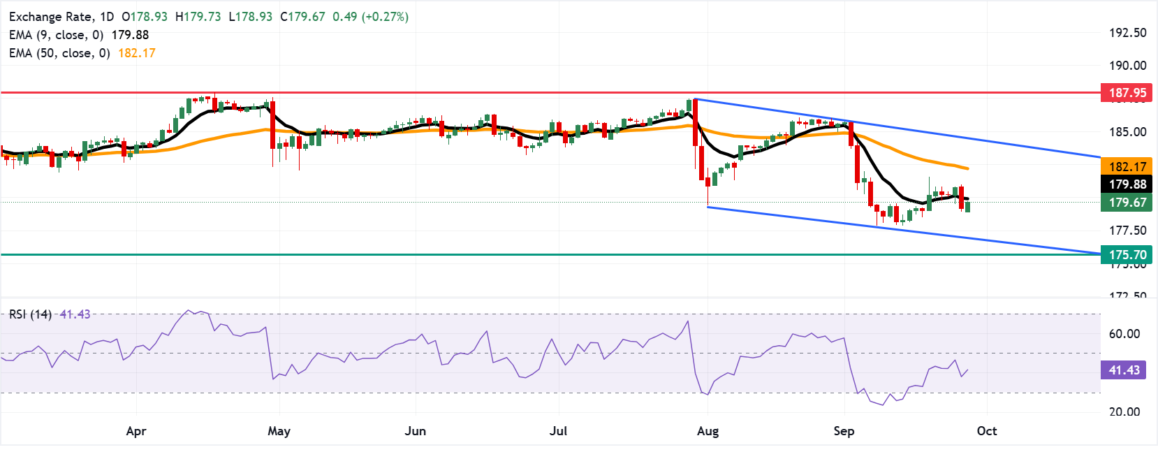 Dự báo giá EUR/JPY: Mục tiêu là ngưỡng kháng cự đường EMA 9 ngày quanh mức 180.00