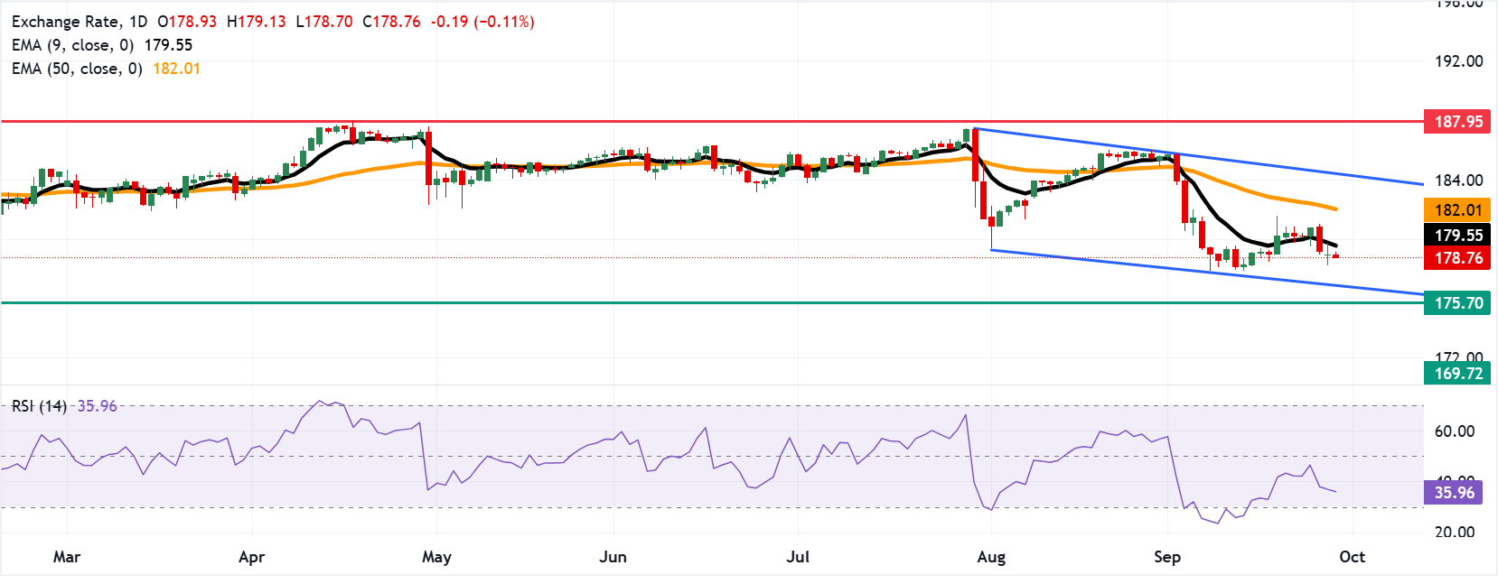 Dự báo giá EUR/JPY: Giảm xuống dưới 179.00 do xu hướng giảm giá chiếm ưu thế.