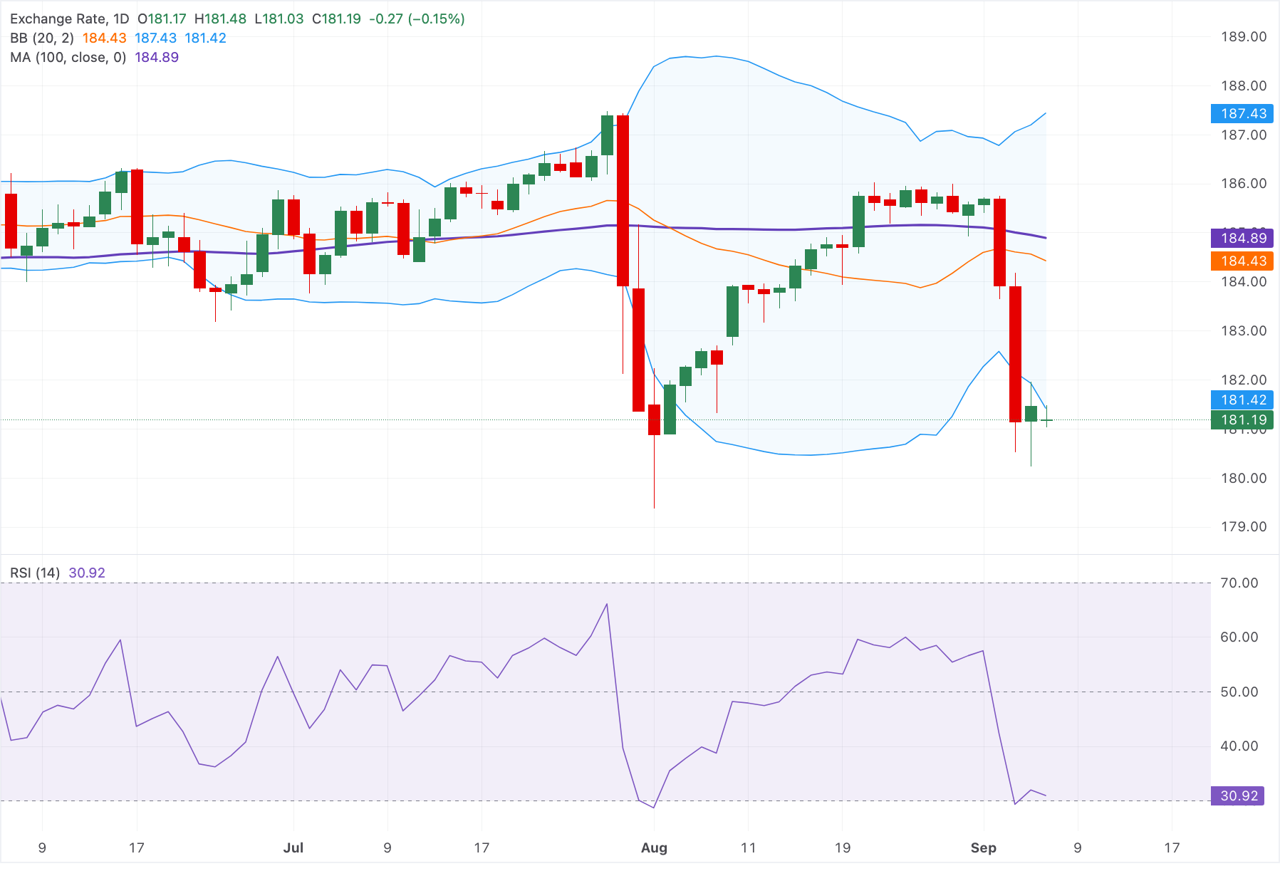 Dự báo giá EUR/JPY: Giảm xuống dưới 181.50 với chỉ báo RSI cho thấy tín hiệu quá bán.