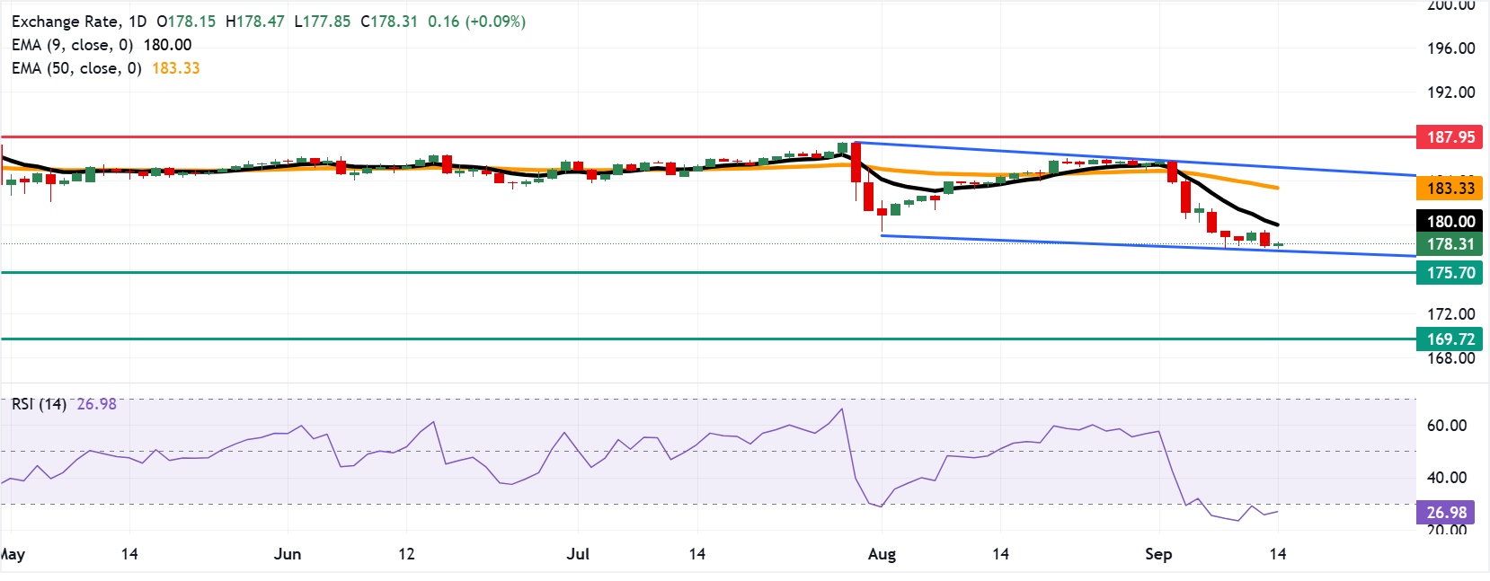 Dự báo giá EUR/JPY: Giao dịch quanh mức 178.50 sau khi bật tăng từ đáy kênh giảm.