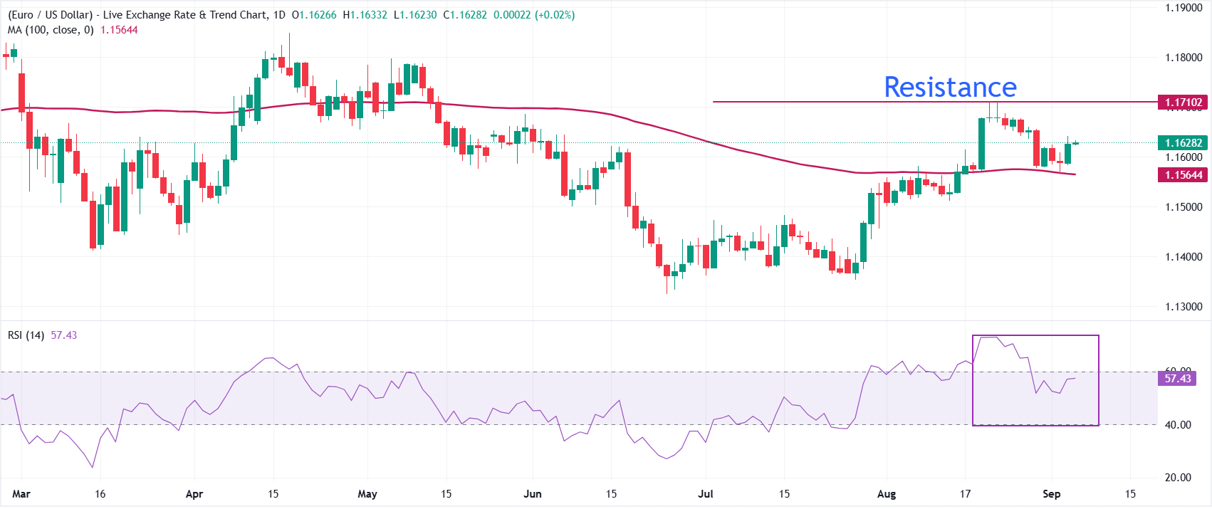 Dự báo giá EUR/USD: Phục hồi mạnh mẽ từ đường MA 100 ngày trước thềm công bố dữ liệu NFP của Mỹ.