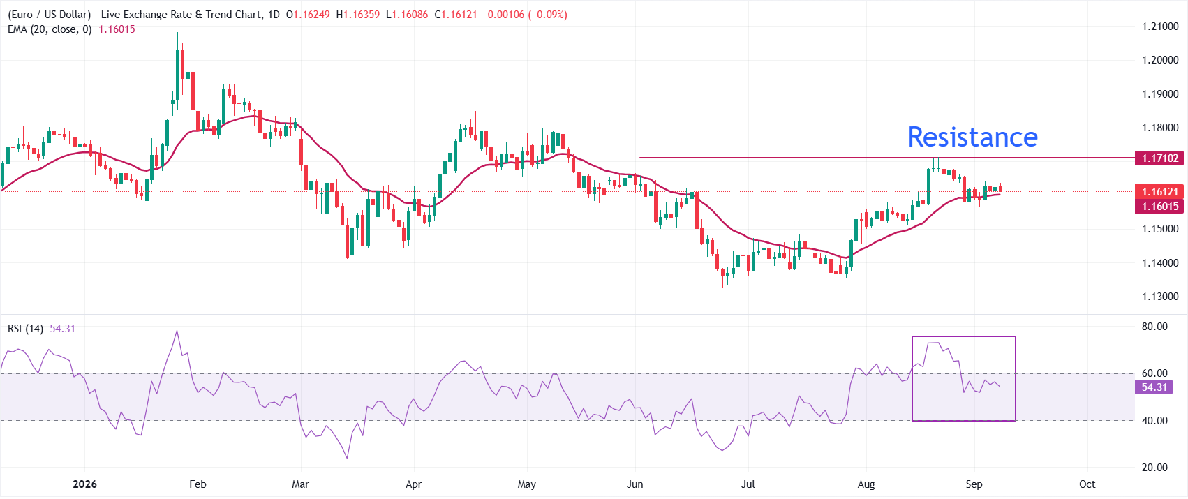 Dự báo giá EUR/USD: Vẫn bám sát đường EMA 20 ngày.