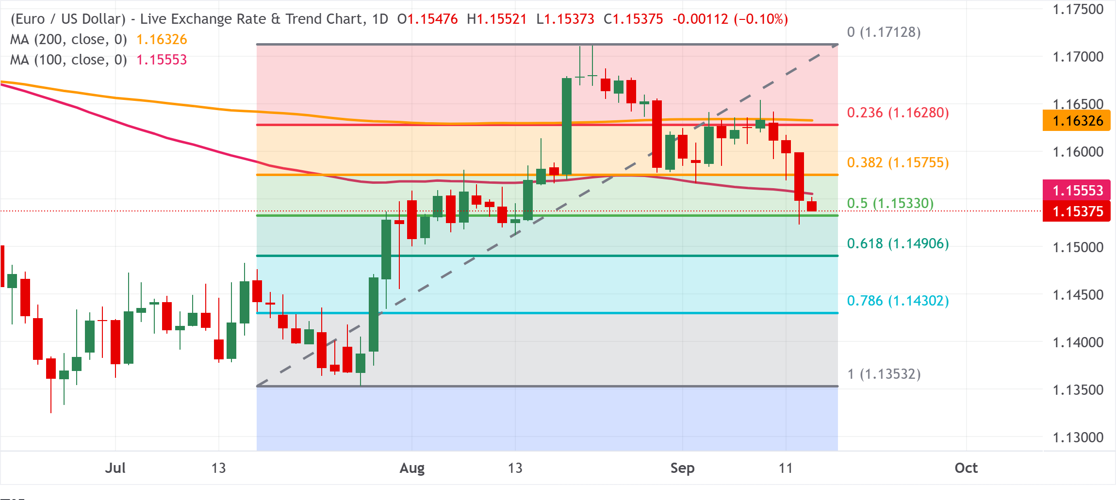 Euro vẫn ở mức thấp dưới mức 1.1500 so với USD đang tăng giá