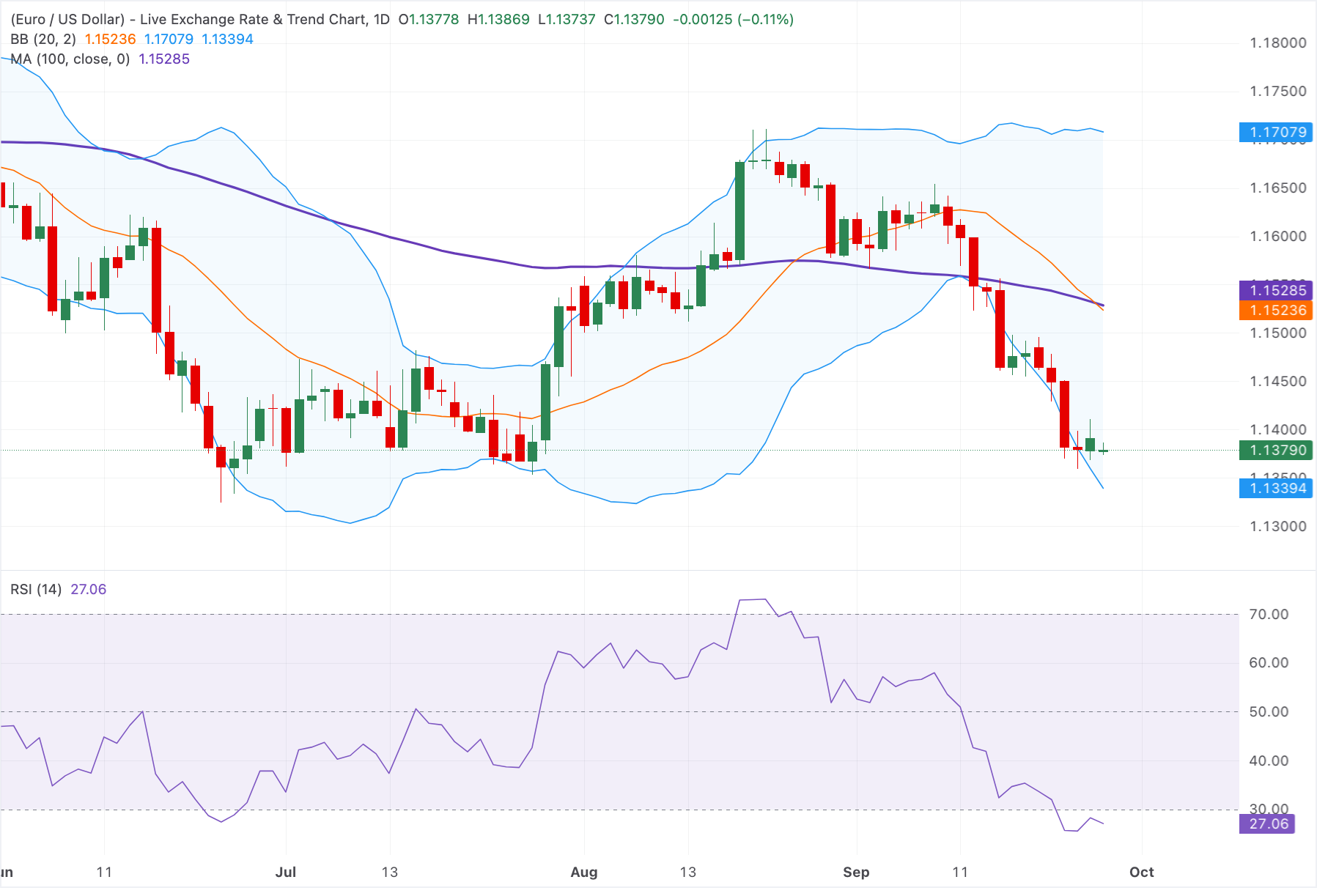 Euro giảm xuống dưới 1.1400 do lập trường cứng rắn của Fed và căng thẳng leo thang ở Trung Đông.