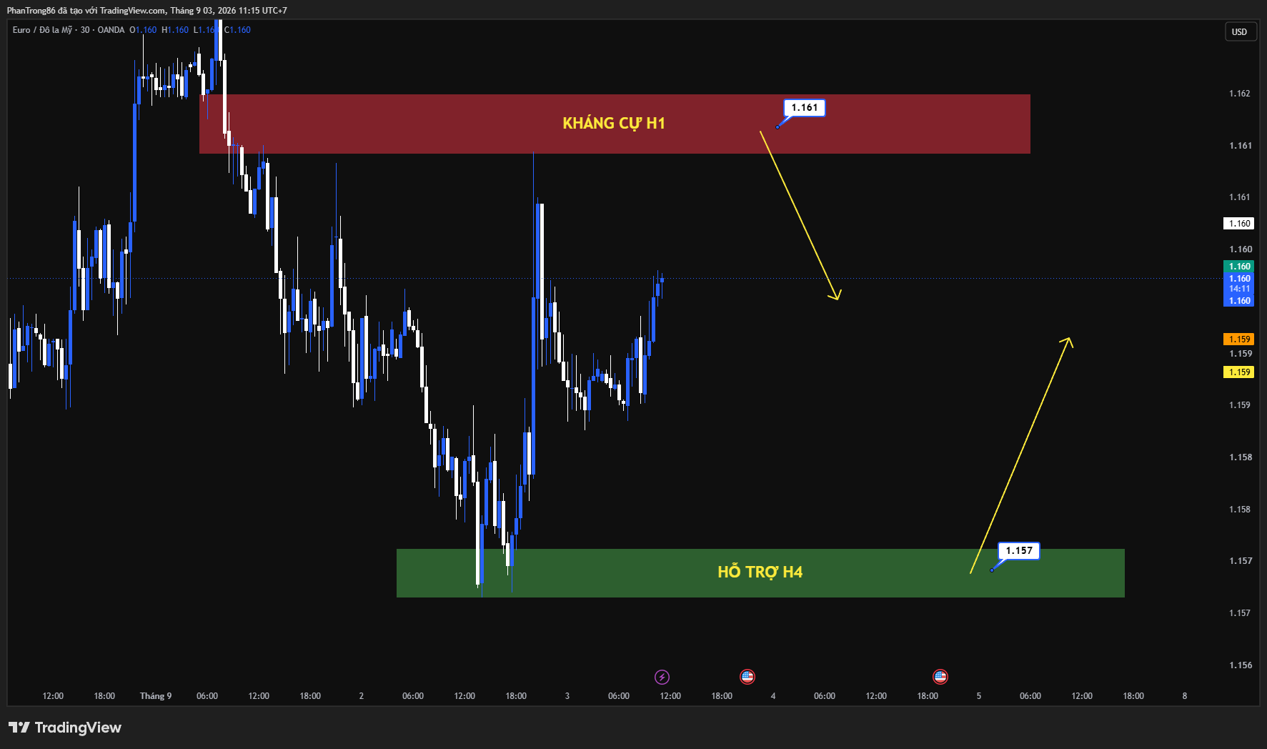 Kế hoạch giao dịch EUR/USD ngày 03/09/2026: Tỷ giá EUR/USD biến động trước căng thẳng Trung Đông và kỳ vọng tăng lãi suất từ Fed cùng ECB