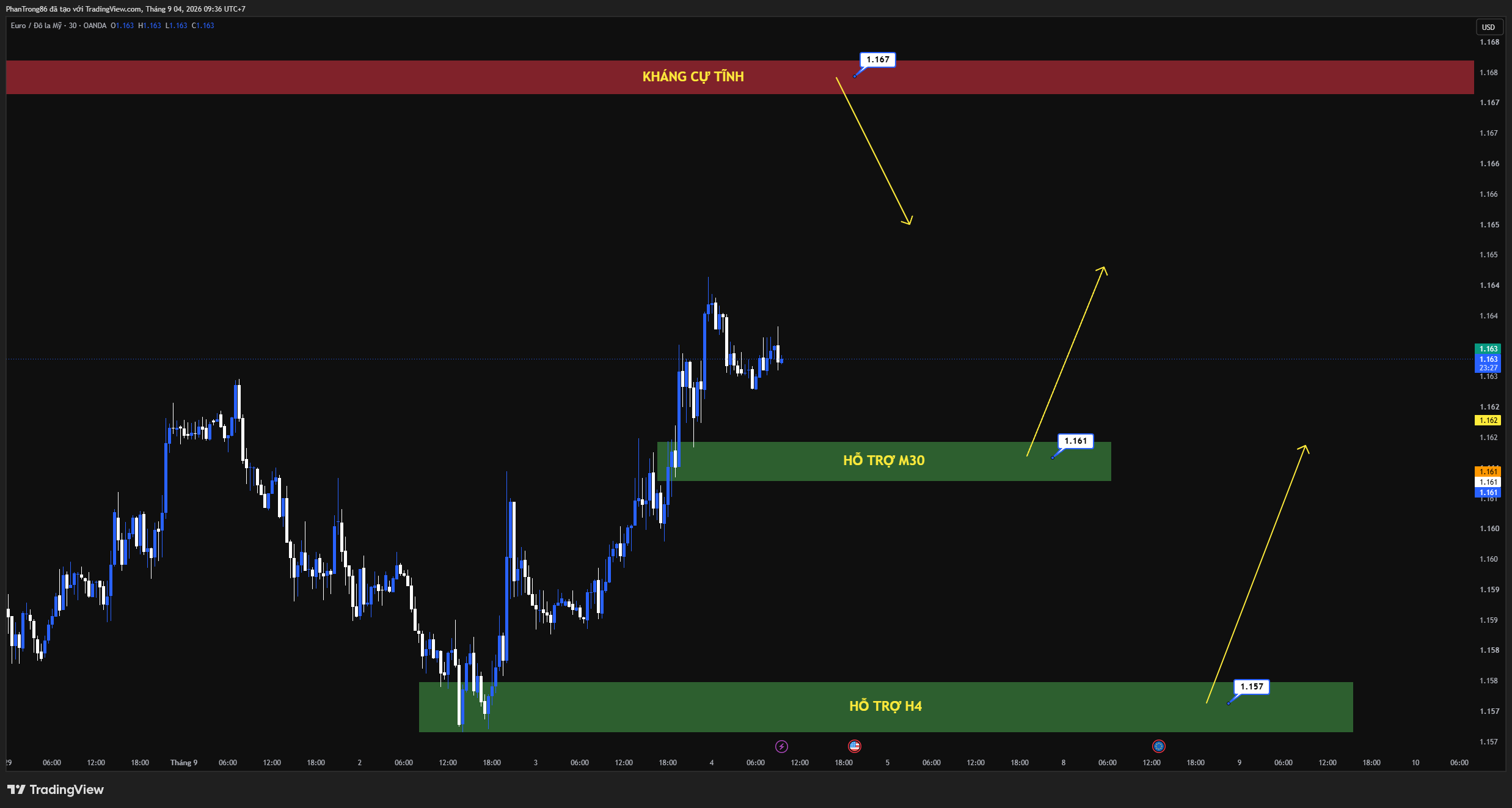 Kế hoạch giao dịch EUR/USD ngày 04/09/2026: EUR/USD khởi sắc mạnh mẽ khi ECB dự kiến tăng lãi suất 25 điểm cơ bản giữa bối cảnh thị trường lao động Mỹ bộc lộ dấu hiệu suy yếu.