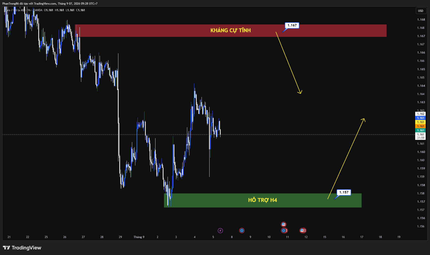 Kế hoạch giao dịch EUR/USD ngày 07/09/2026: EUR/USD chịu áp lực mạnh từ dữ liệu việc làm Mỹ trước thềm ECB tăng lãi suất