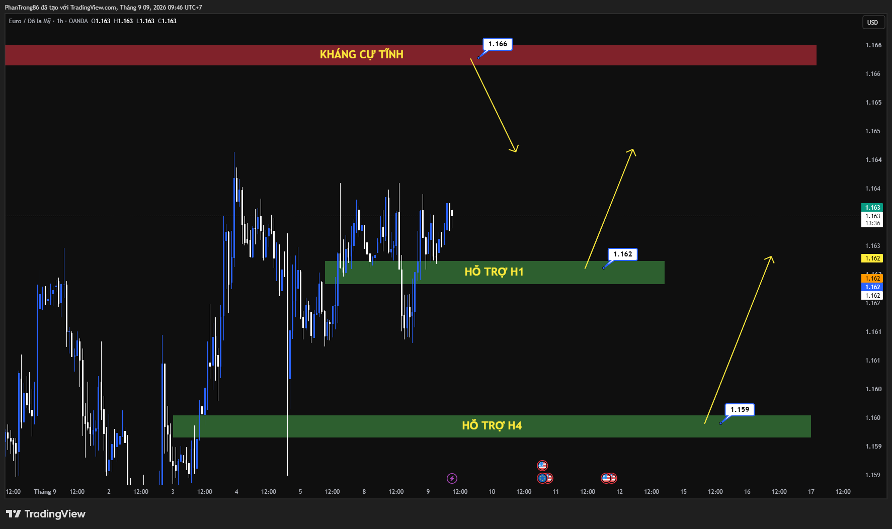 Kế hoạch giao dịch EUR/USD ngày 09/09/2026: Kỳ vọng ECB tăng lãi suất và CPI Mỹ quyết định hướng đi của đồng Euro