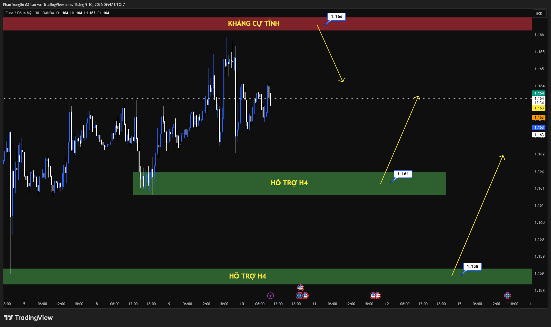 Kế hoạch giao dịch EUR/USD ngày 10/09/2026: ECB thận trọng trước sức ép phân kỳ chính sách với Fed và rủi ro lạm phát Mỹ