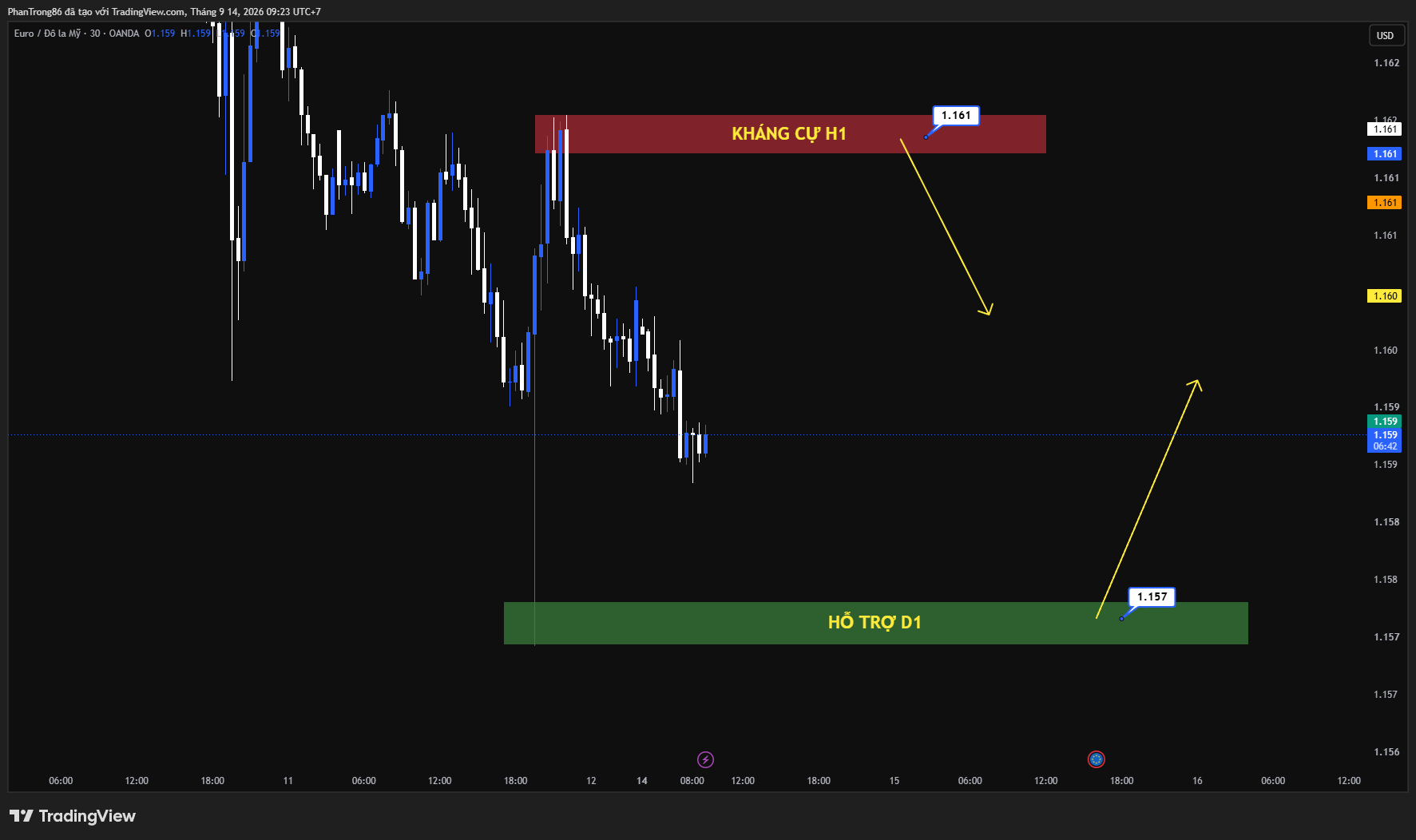 Kế hoạch giao dịch EUR/USD ngày 14/09/2026: EUR/USD trước áp lực lạm phát Eurozone và chênh lệch lãi suất Mỹ - Âu