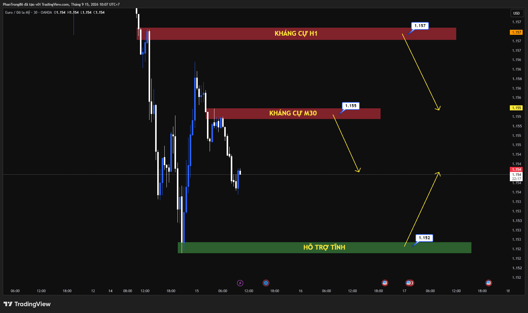 Kế hoạch giao dịch EUR/USD ngày 15/09/2026: ECB bỏ ngỏ lộ trình lãi suất giữa nguy cơ đình trệ Eurozone