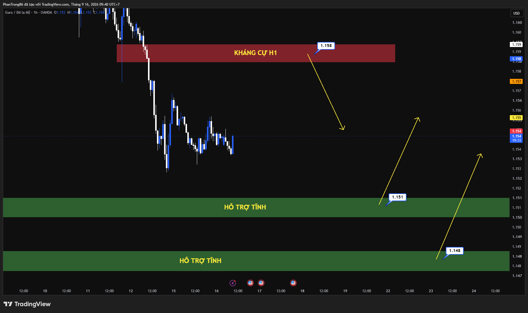 Kế hoạch giao dịch EUR/USD ngày 16/09/2026: Tỷ giá EUR/USD chịu trận khi ECB bất lực trước sức mạnh đồng bạc xanh