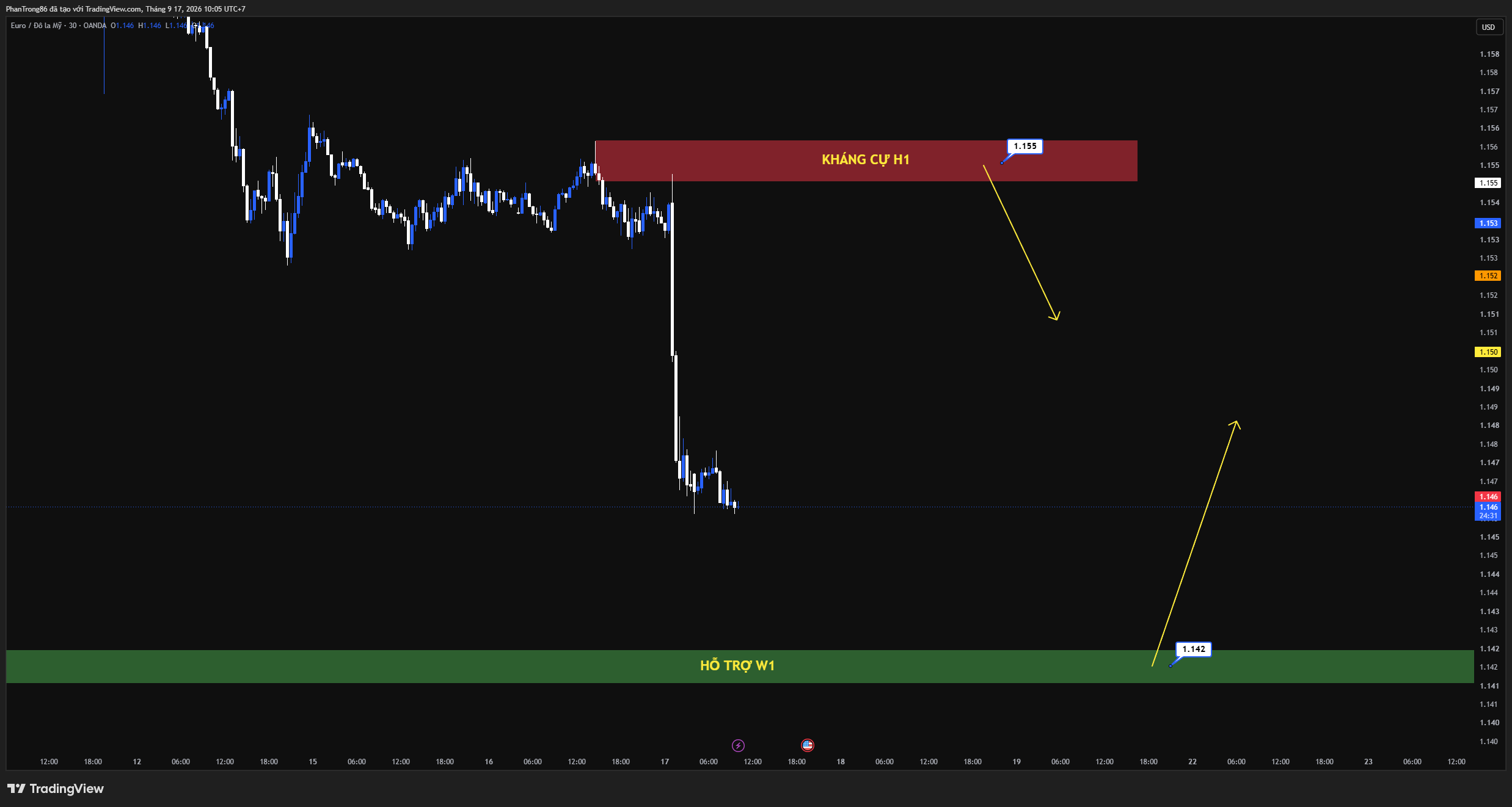 Kế hoạch giao dịch EUR/USD ngày 17/09/2026: Fed chính thức tăng lãi suất lên 4% đẩy đồng Đô la bứt phá và đánh sập phòng tuyến 1.1500 của EUR/USD
