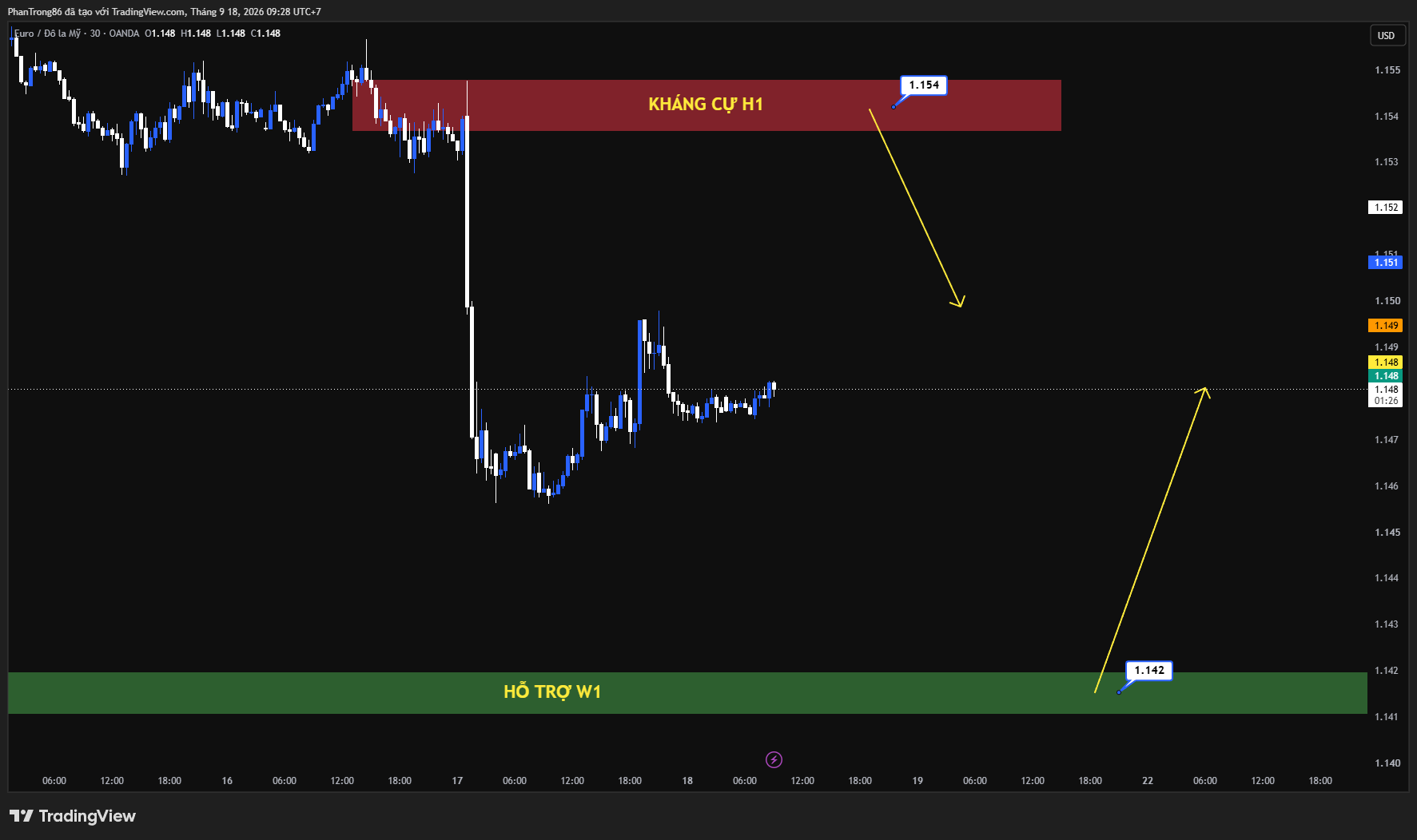 Kế hoạch giao dịch EUR/USD ngày 18/09/2026: EUR/USD chịu áp lực dưới vùng 1.1485 – Dòng tiền định giá lại lộ trình lãi suất khi Fed "diều hâu" đối lập sự thận trọng của ECB