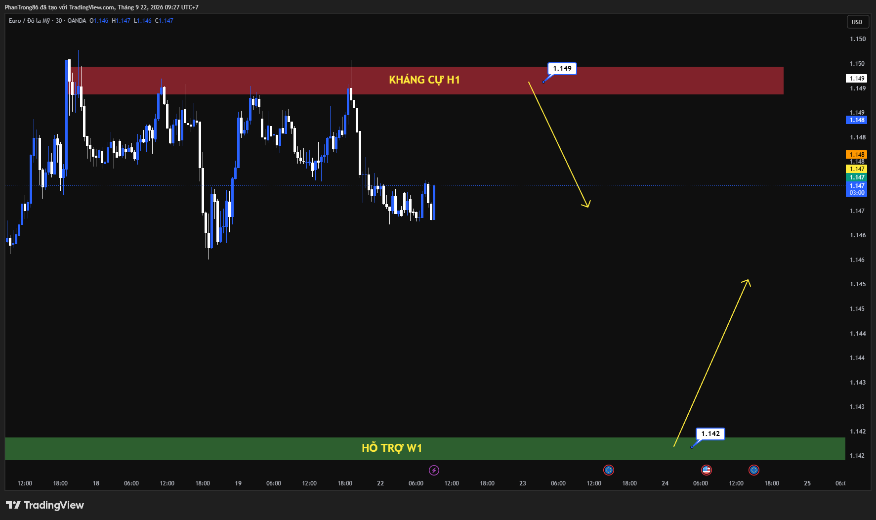 Kế hoạch giao dịch EUR/USD ngày 22/09/2026: Phe gấu áp đảo trước sức ép từ Fed và chính trường Đức