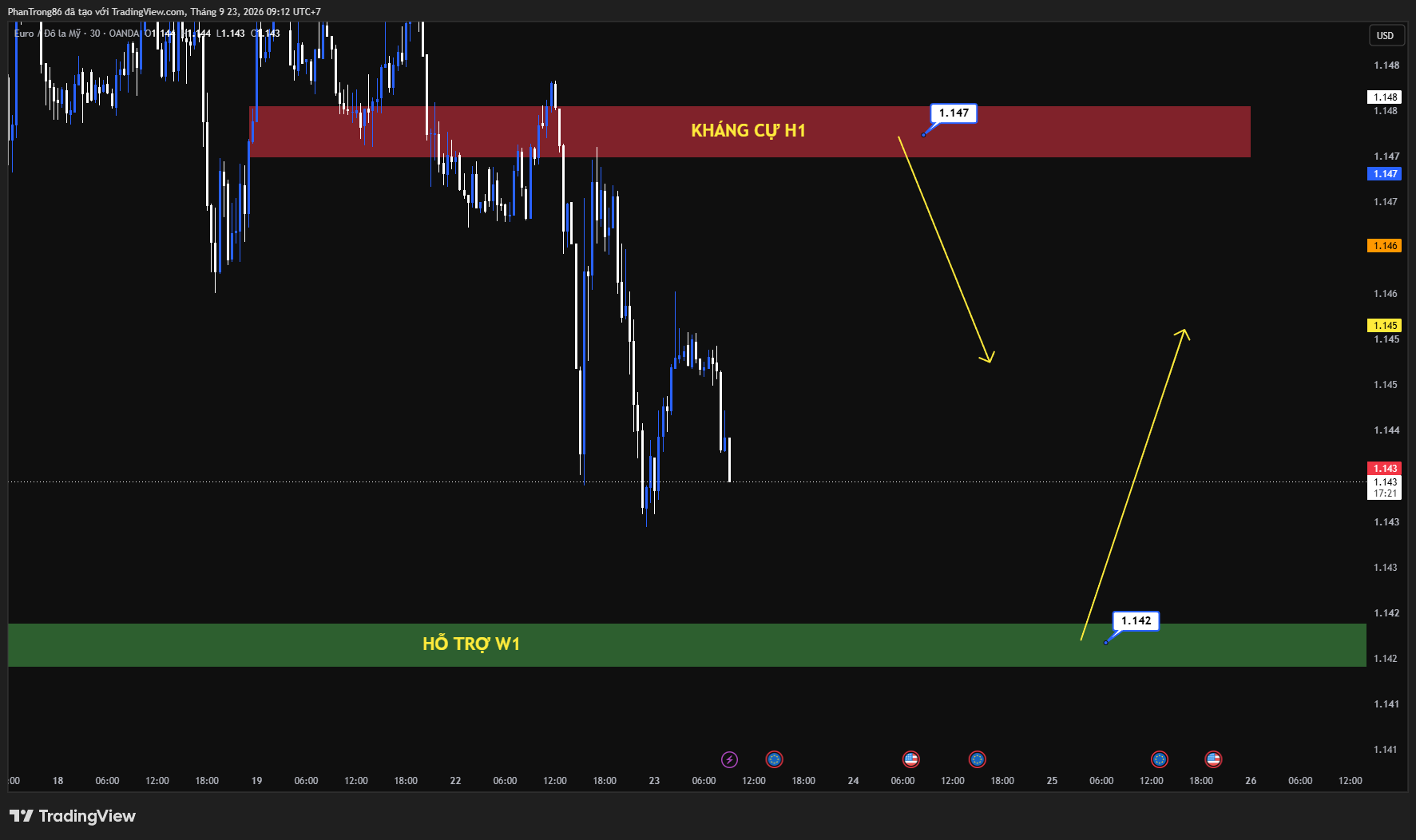 Kế hoạch giao dịch EUR/USD ngày 23/09/2026: Tỷ giá EUR/USD chật vật giữa rủi ro chính trị Đức và áp lực lãi suất từ Fed